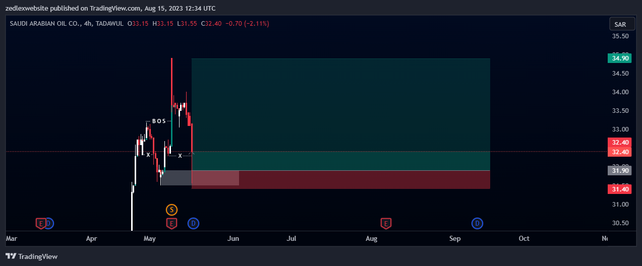 TADAWUL:2222 Chart Image by MouhsineFX