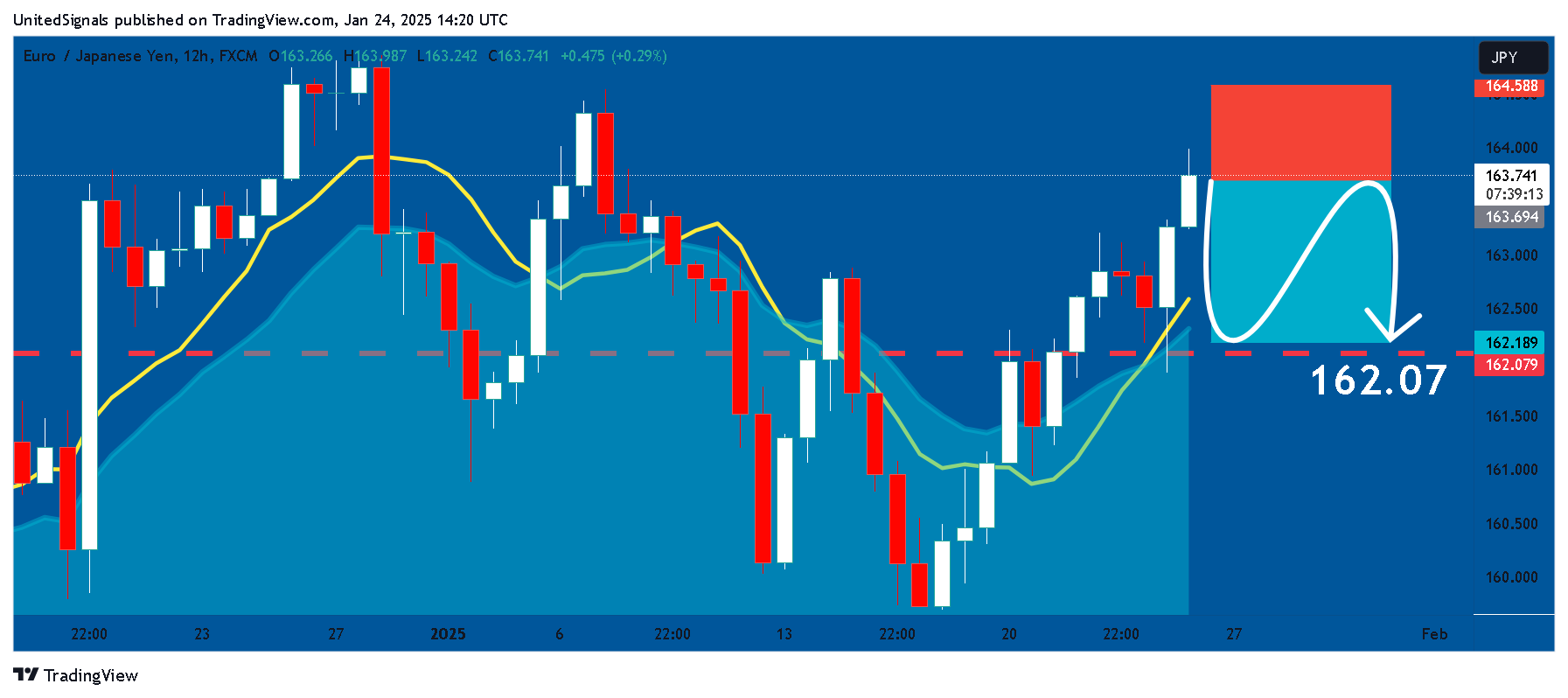FX:EURJPY Chart Image by UnitedSignals