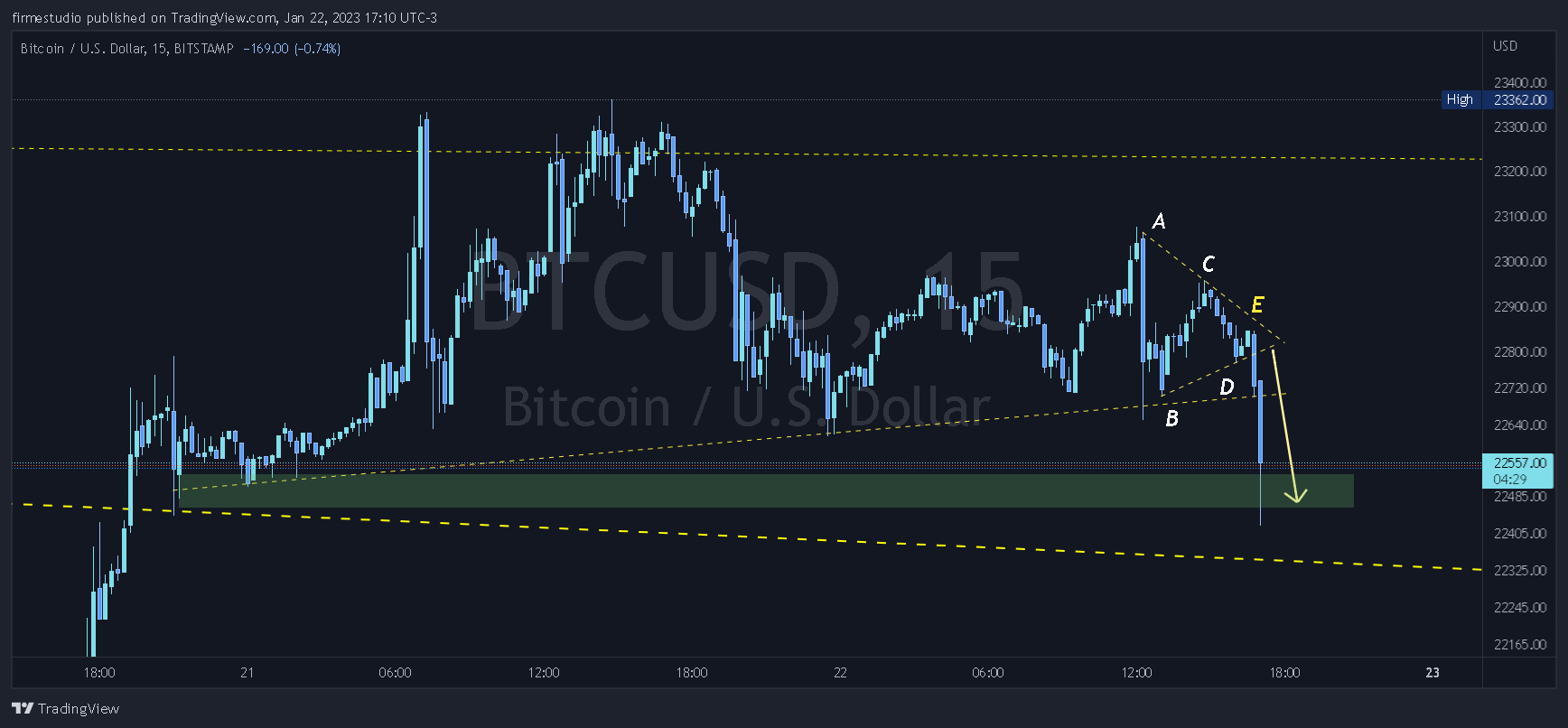 BITSTAMP:BTCUSD Chart Image by firmestudio