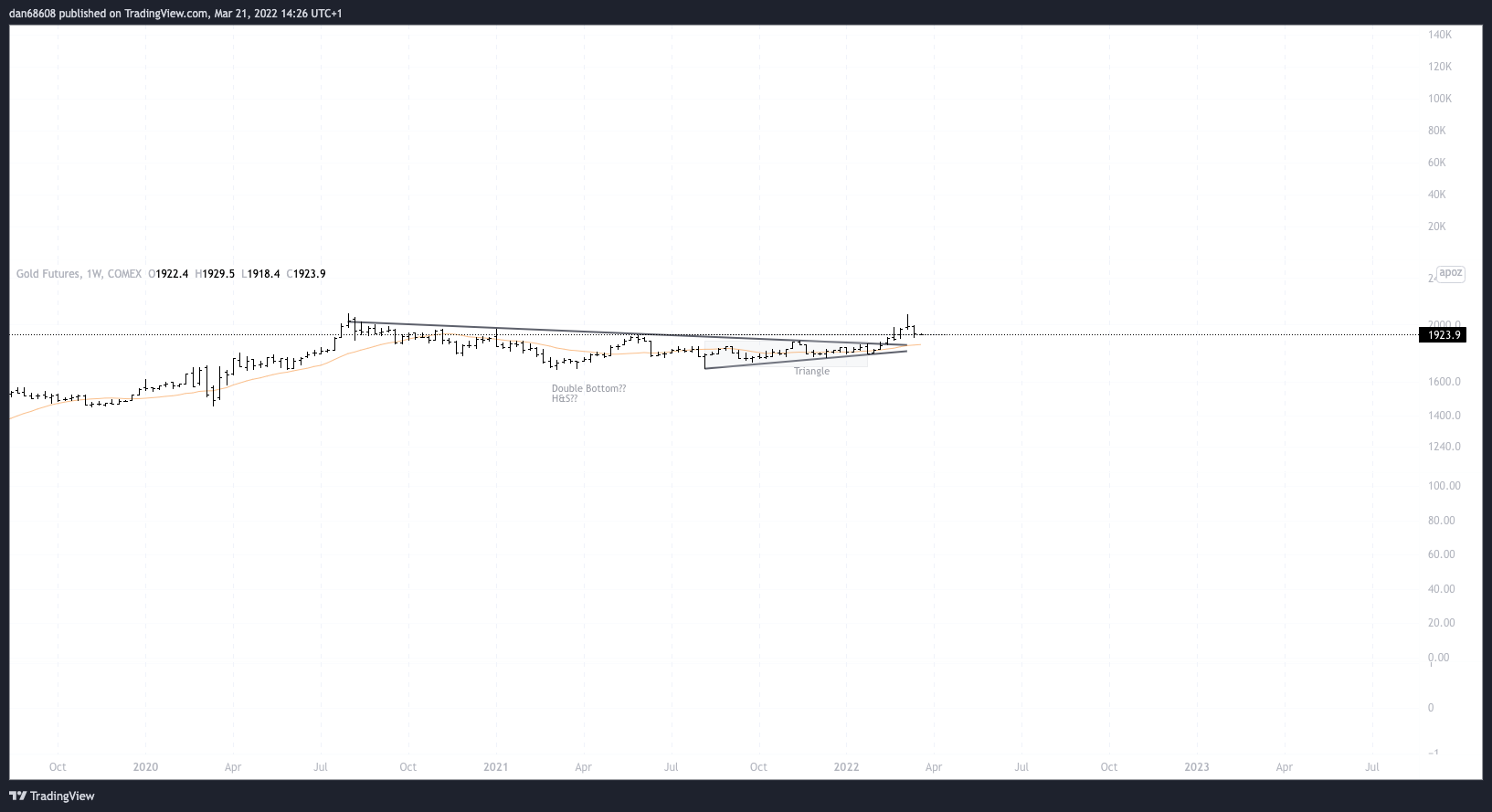 COMEX:GC1! Chart Image by dan68608
