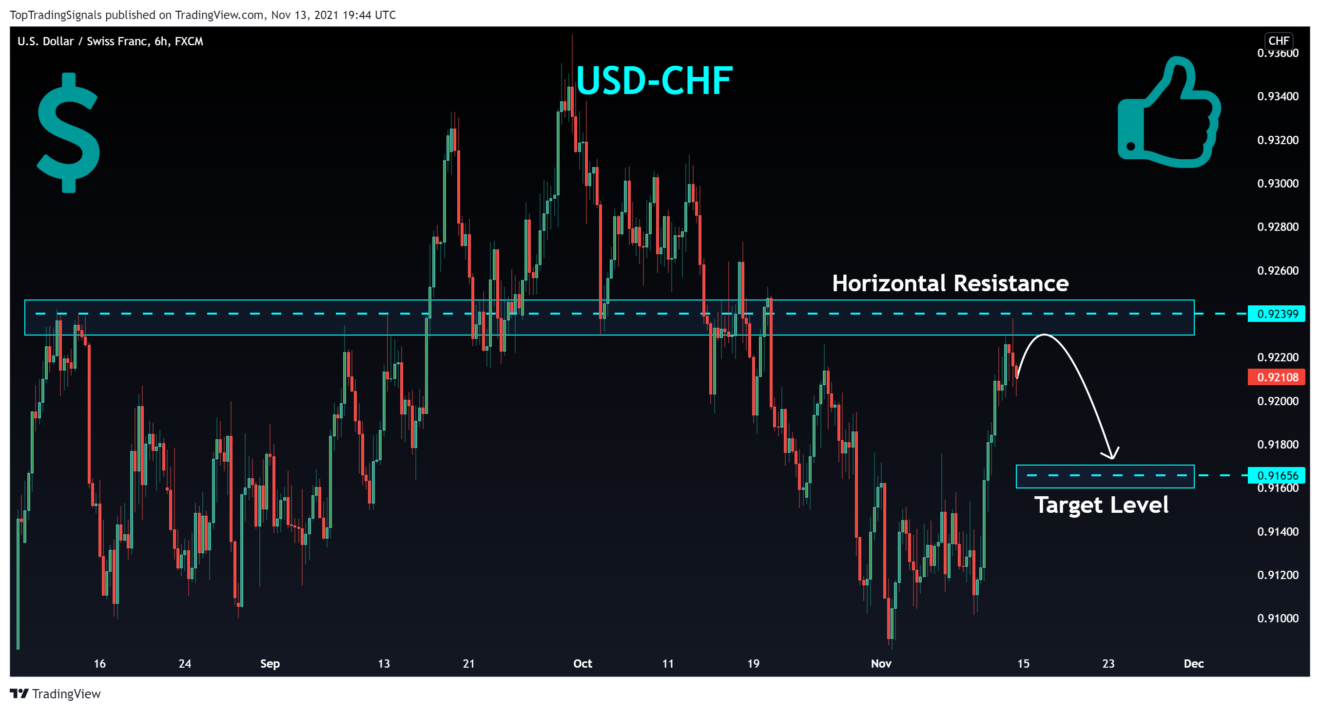 FX:USDCHF Chart Image by TopTradingSignals