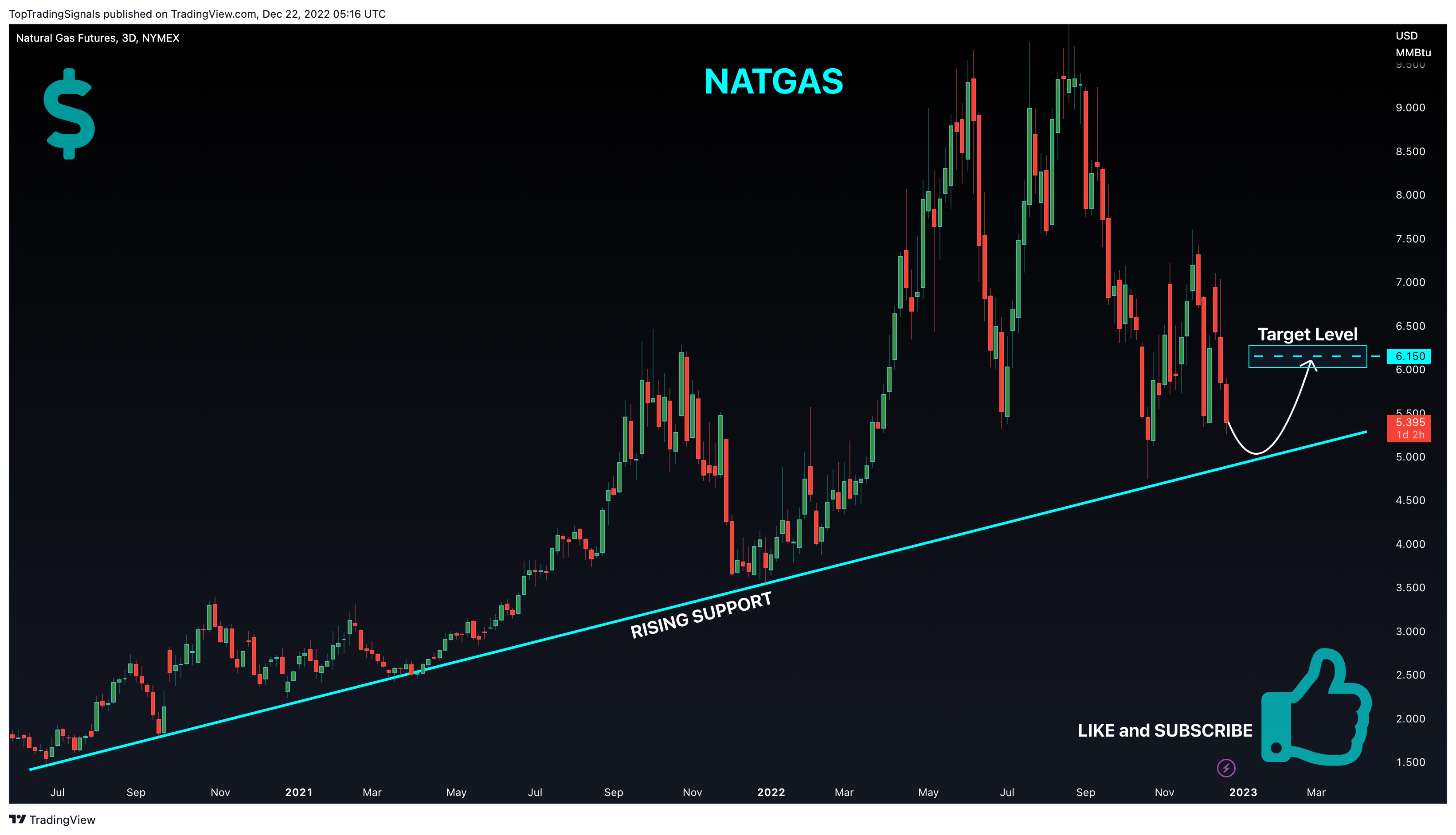 NYMEX:NG1! Chart Image by TopTradingSignals