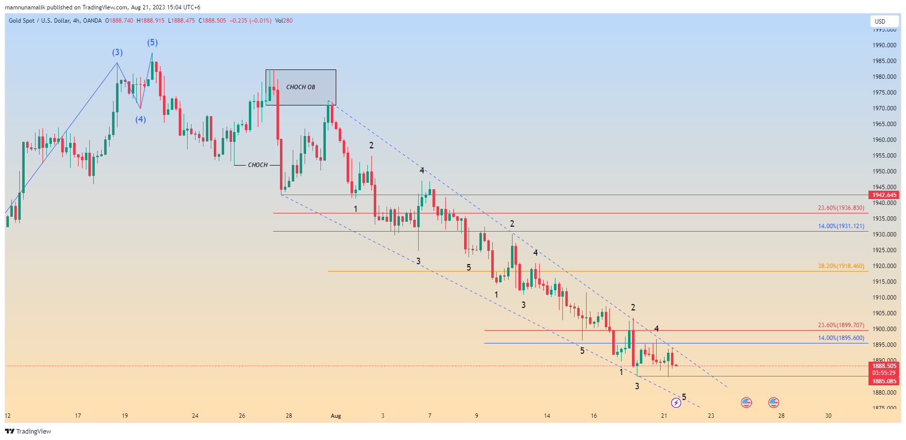 OANDA:XAUUSD Chart Image by SinchuXD