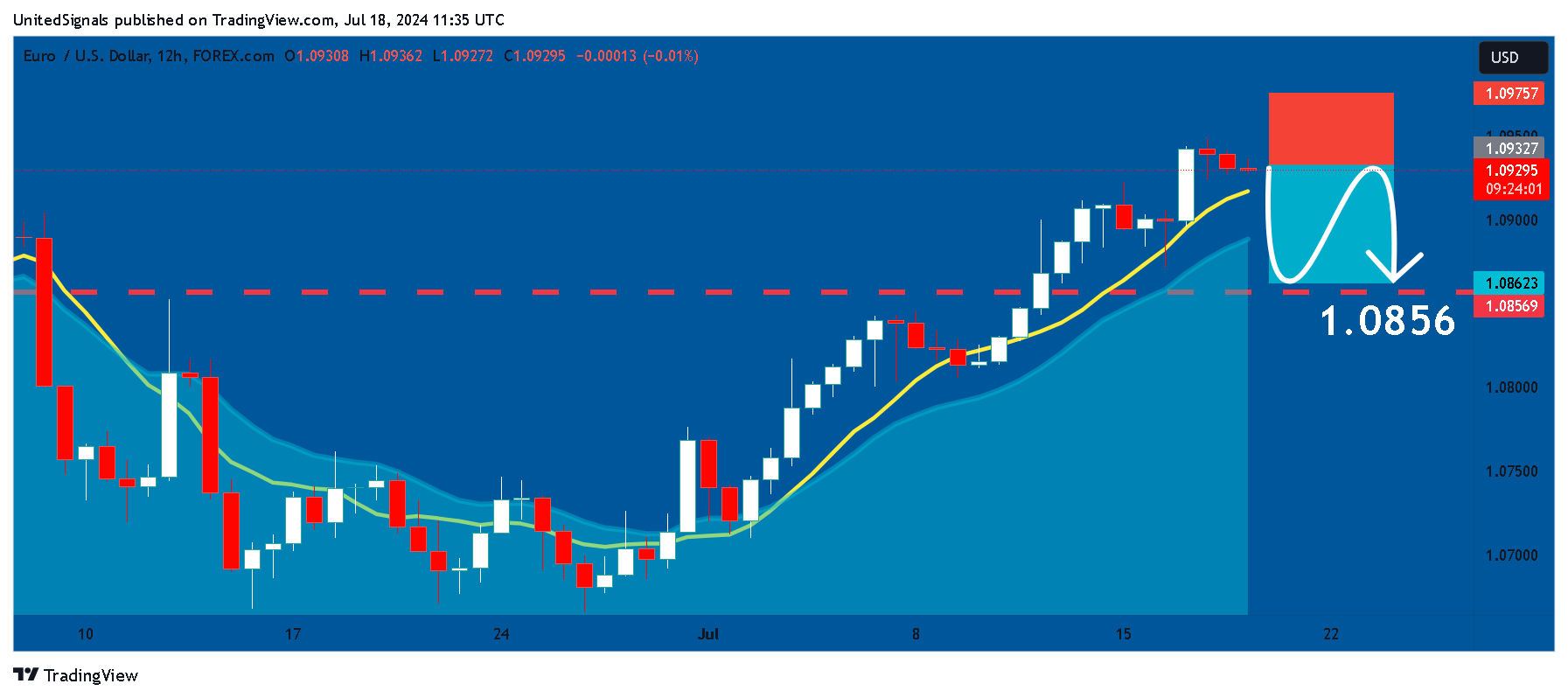 FOREXCOM:EURUSD Chart Image by UnitedSignals