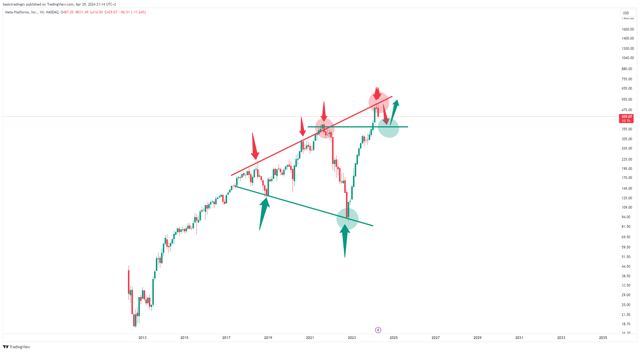 BATS:META Chart Image by basictradingtv