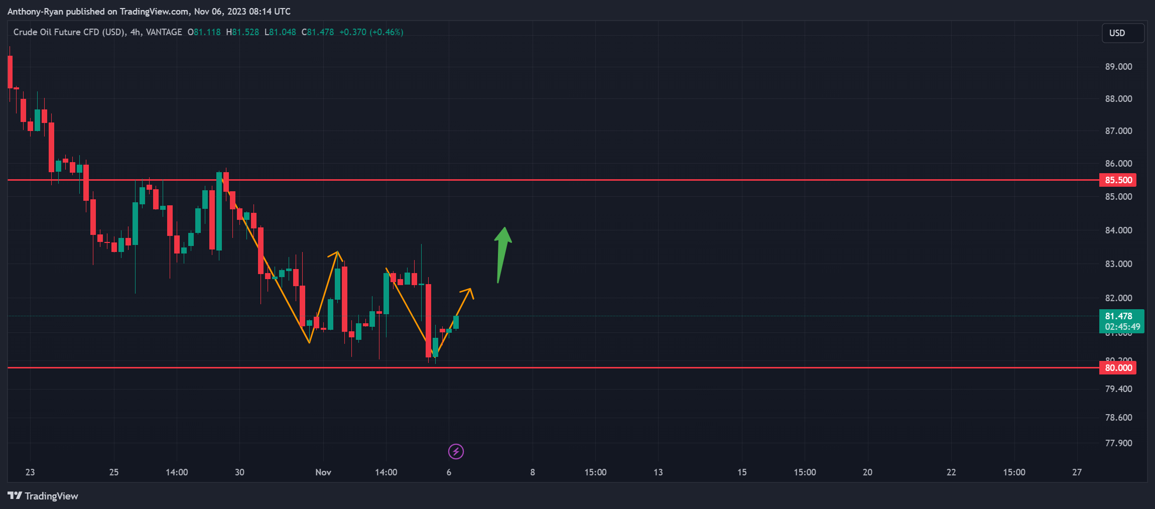 VANTAGE:CL-OIL Chart Image by Anthony-Ryan