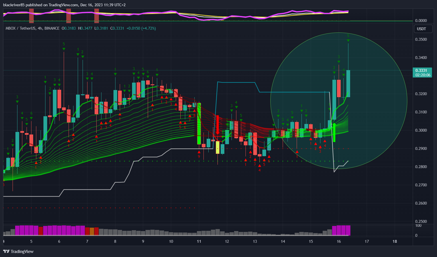 BINANCE:MBOXUSDT Chart Image by blackriver85