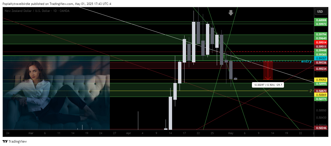 OANDA:NZDUSD Chart Image by PopiaMytravelbirdie