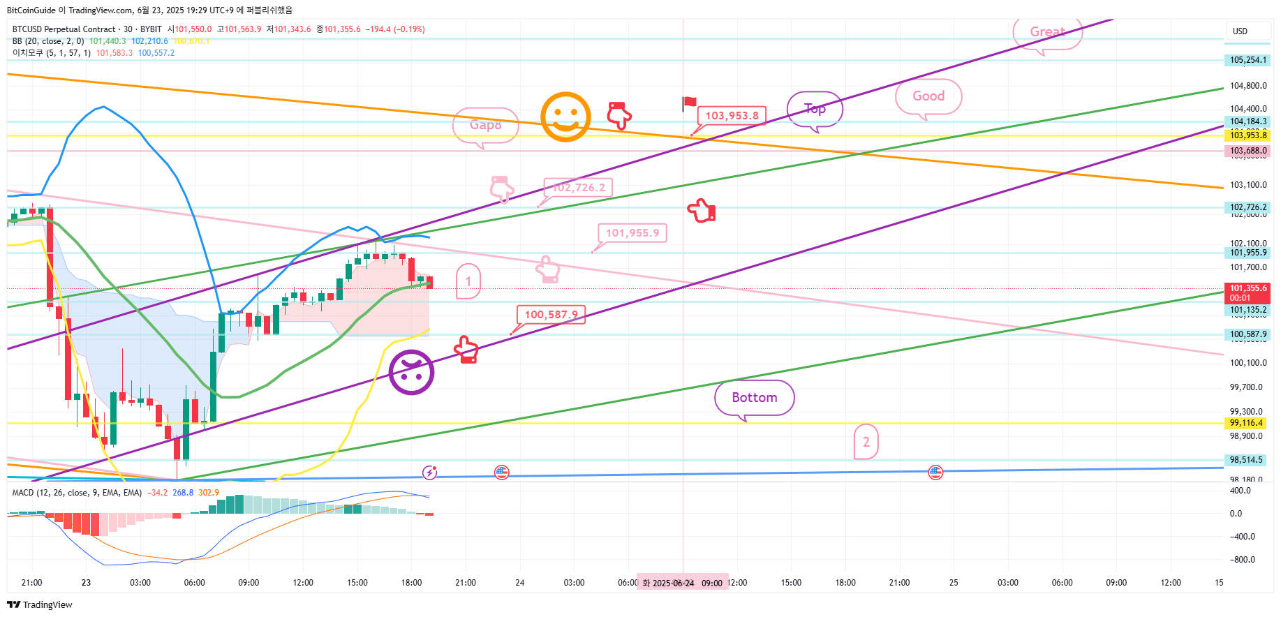BYBIT:BTCUSD.P Chart Image by BitCoinGuide