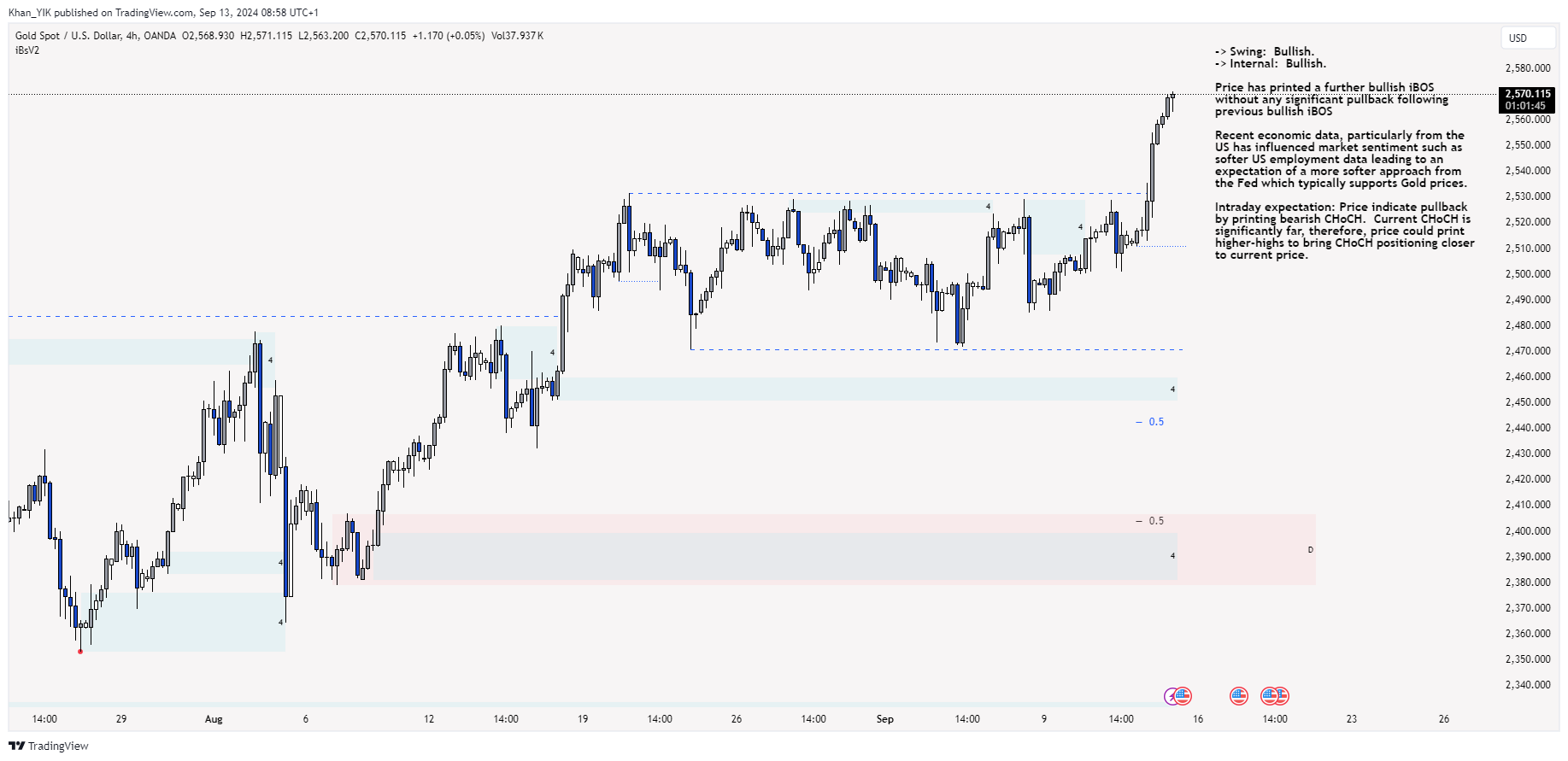 OANDA:XAUUSD Chart Image by Khan_YIK