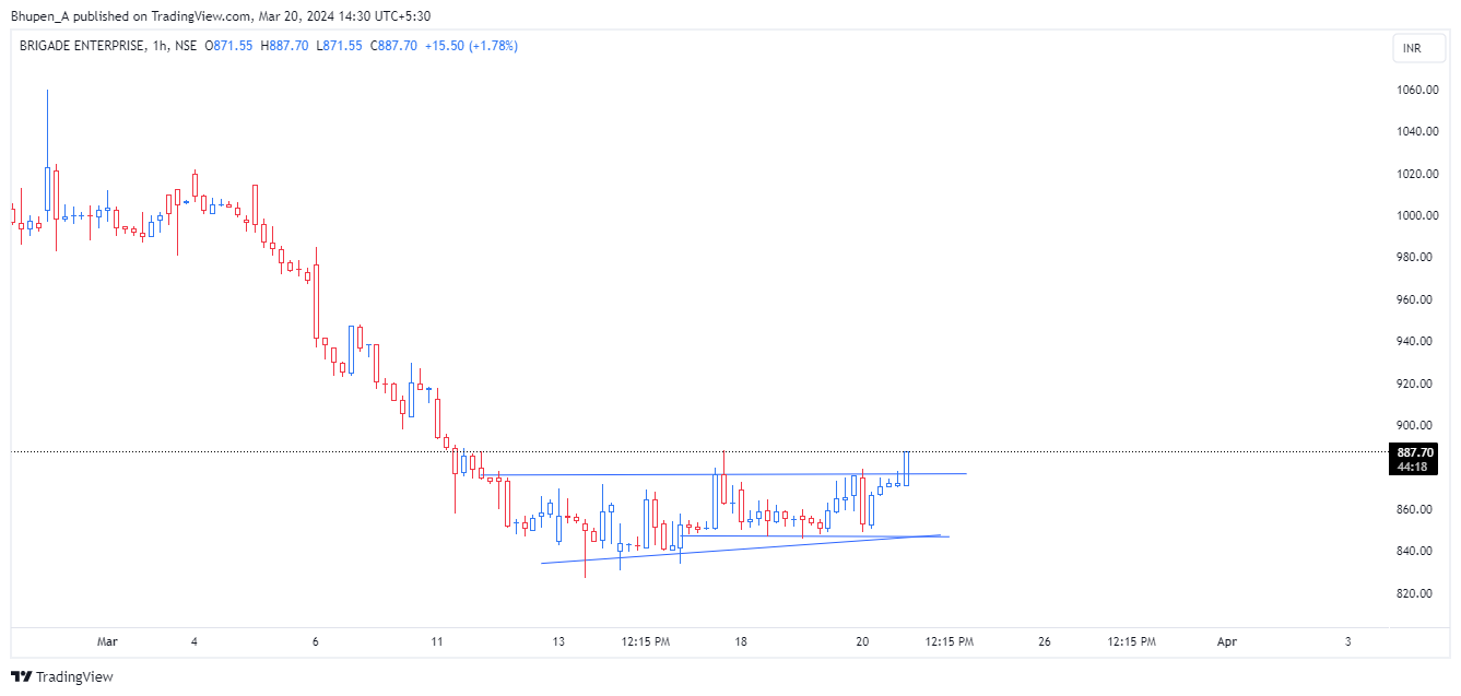 NSE:BRIGADE Chart Image by Bhupen_A