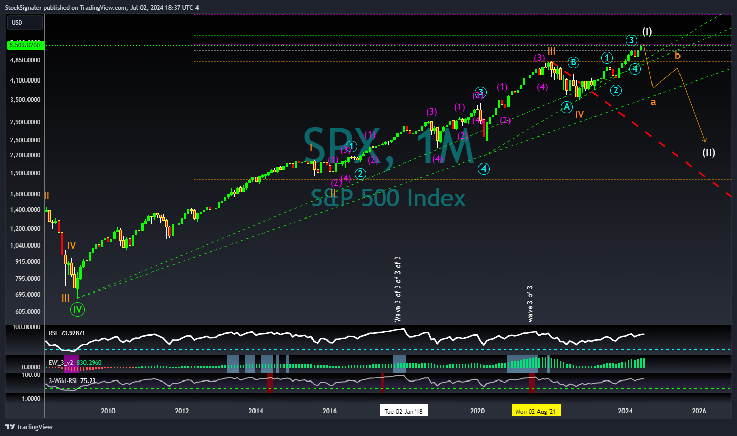 SP:SPX Chart Image by StockSignaler