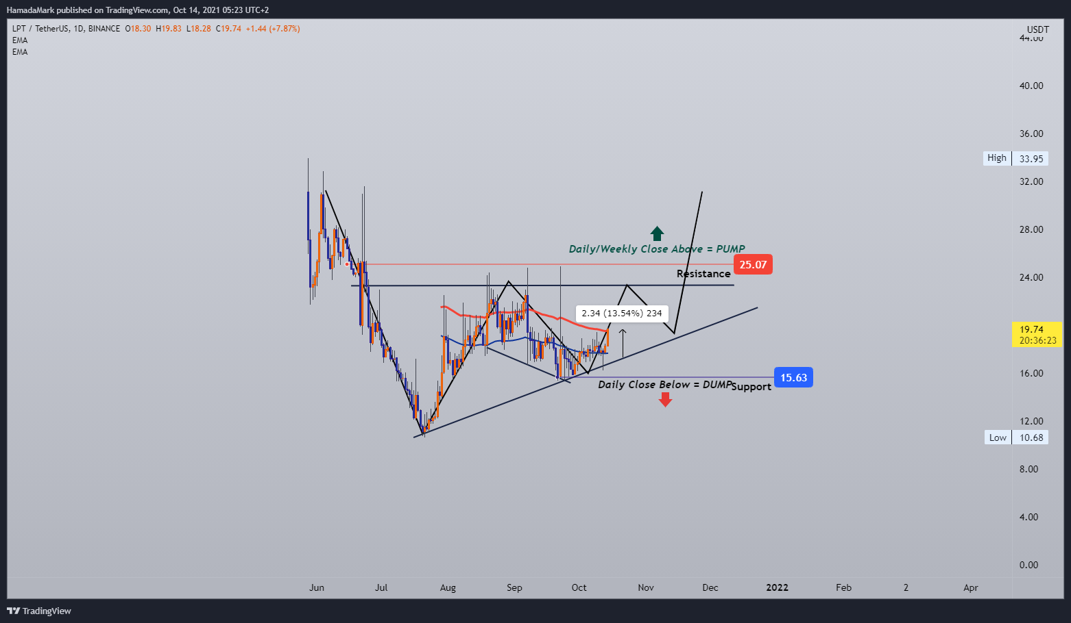 BINANCE:LPTUSDT Chart Image by HamadaMark