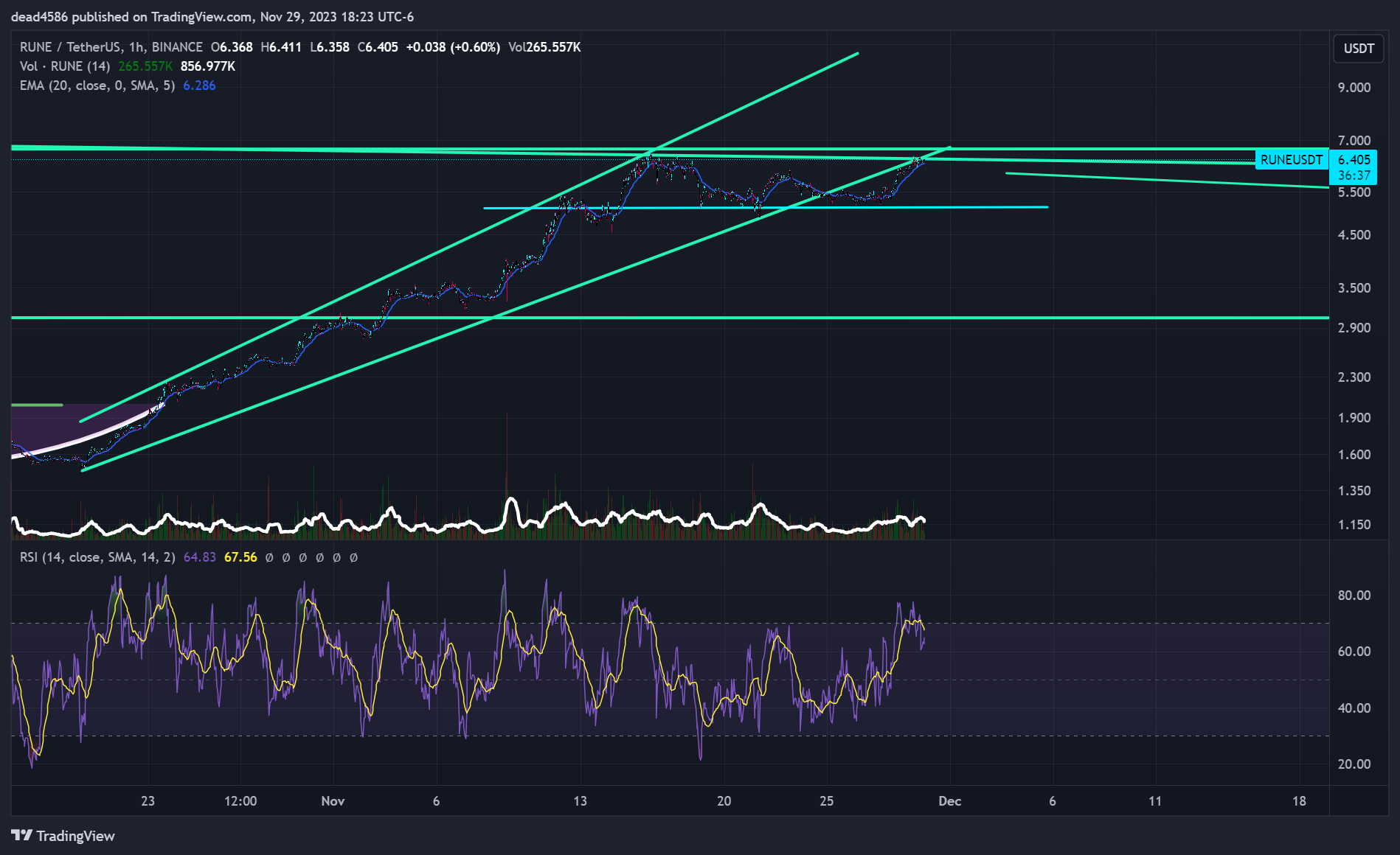 BINANCE:RUNEUSDT Chart Image by dead4586