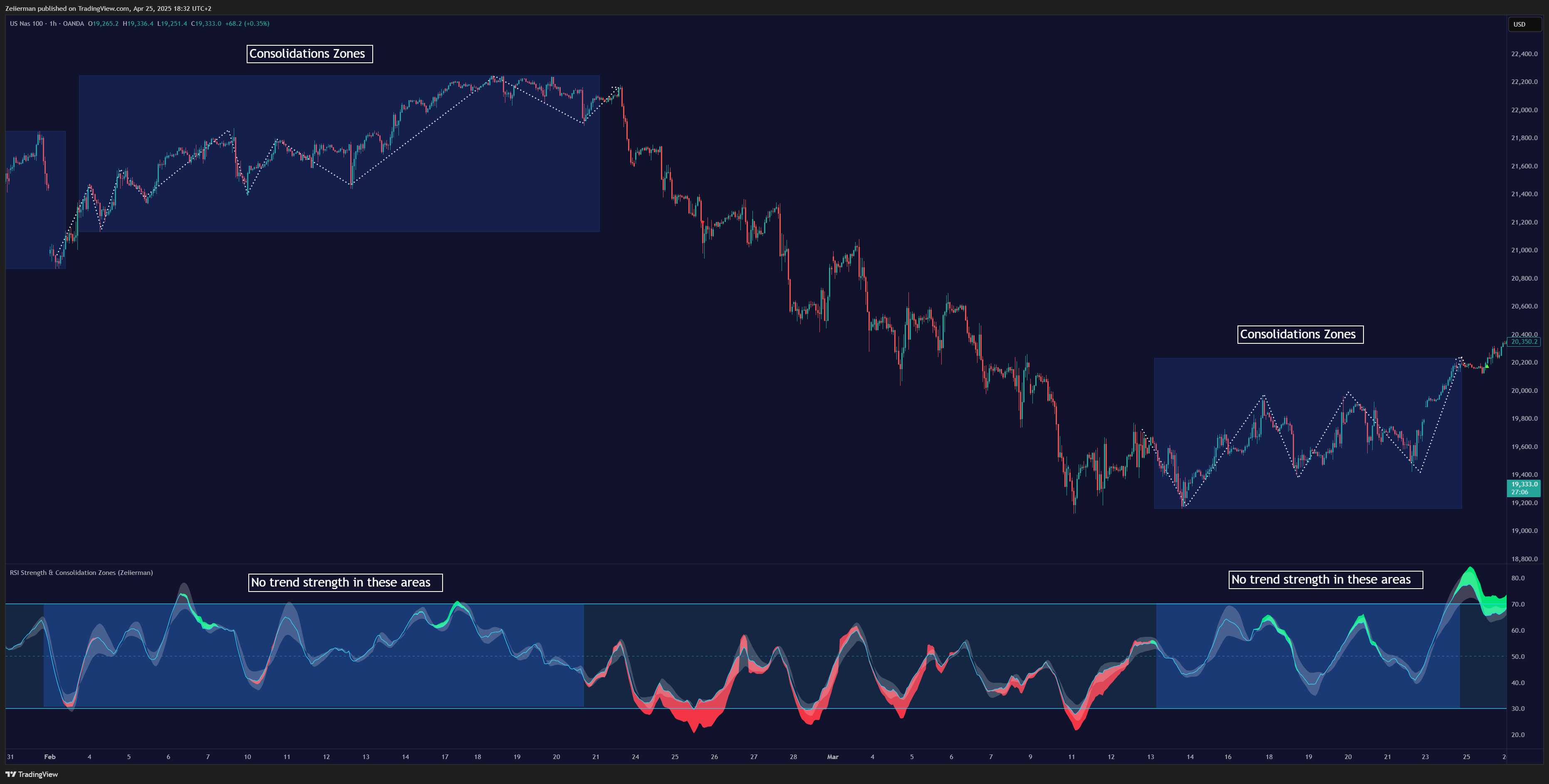 OANDA:NAS100USD Chart Image by Zeiierman
