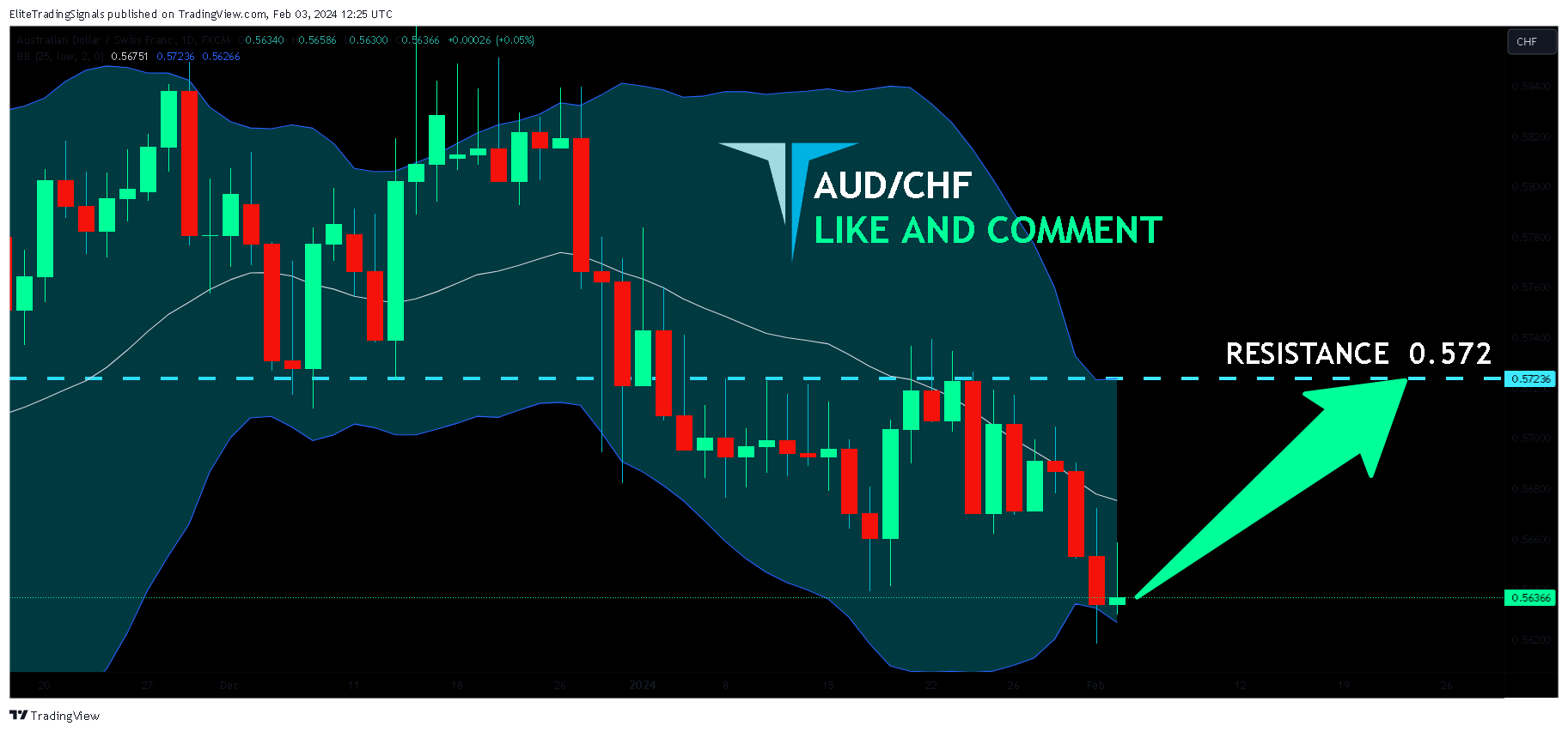 FX:AUDCHF Chart Image by EliteTradingSignals
