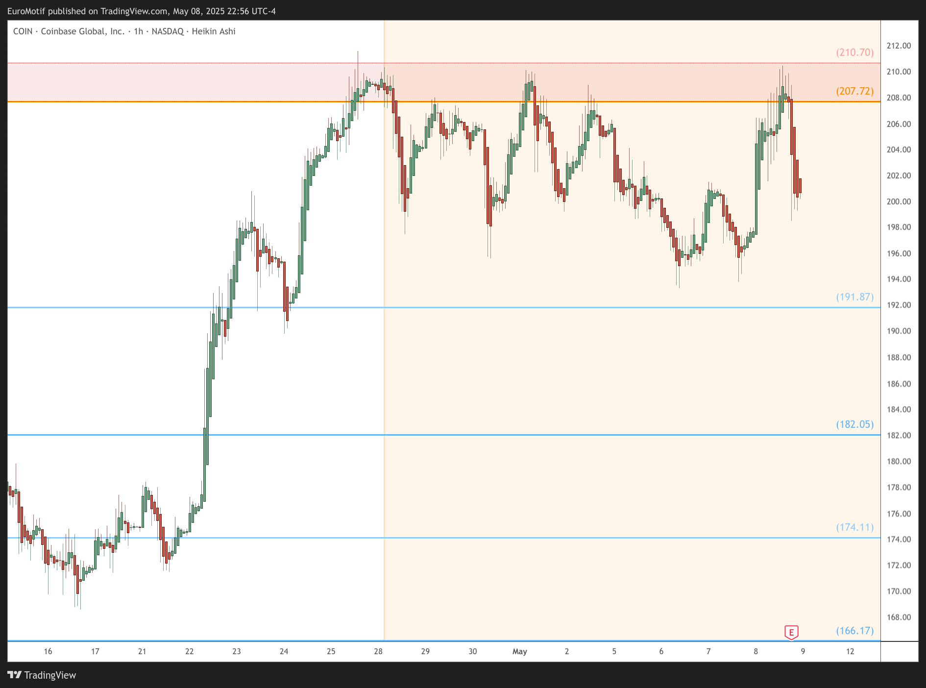 BATS:COIN Chart Image by EuroMotif