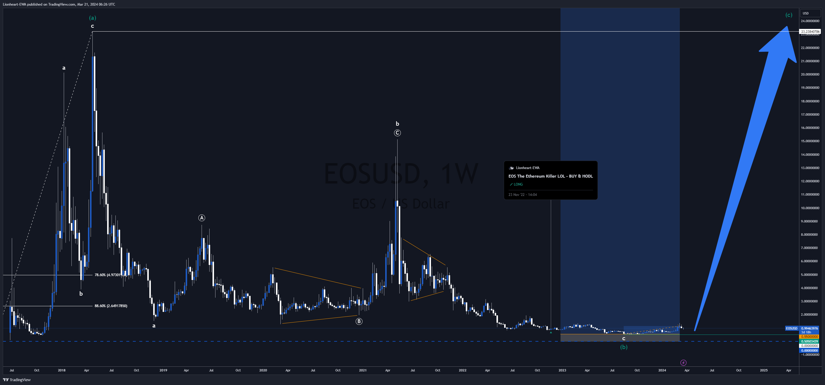 HITBTC:EOSUSD Chart Image by EW4X