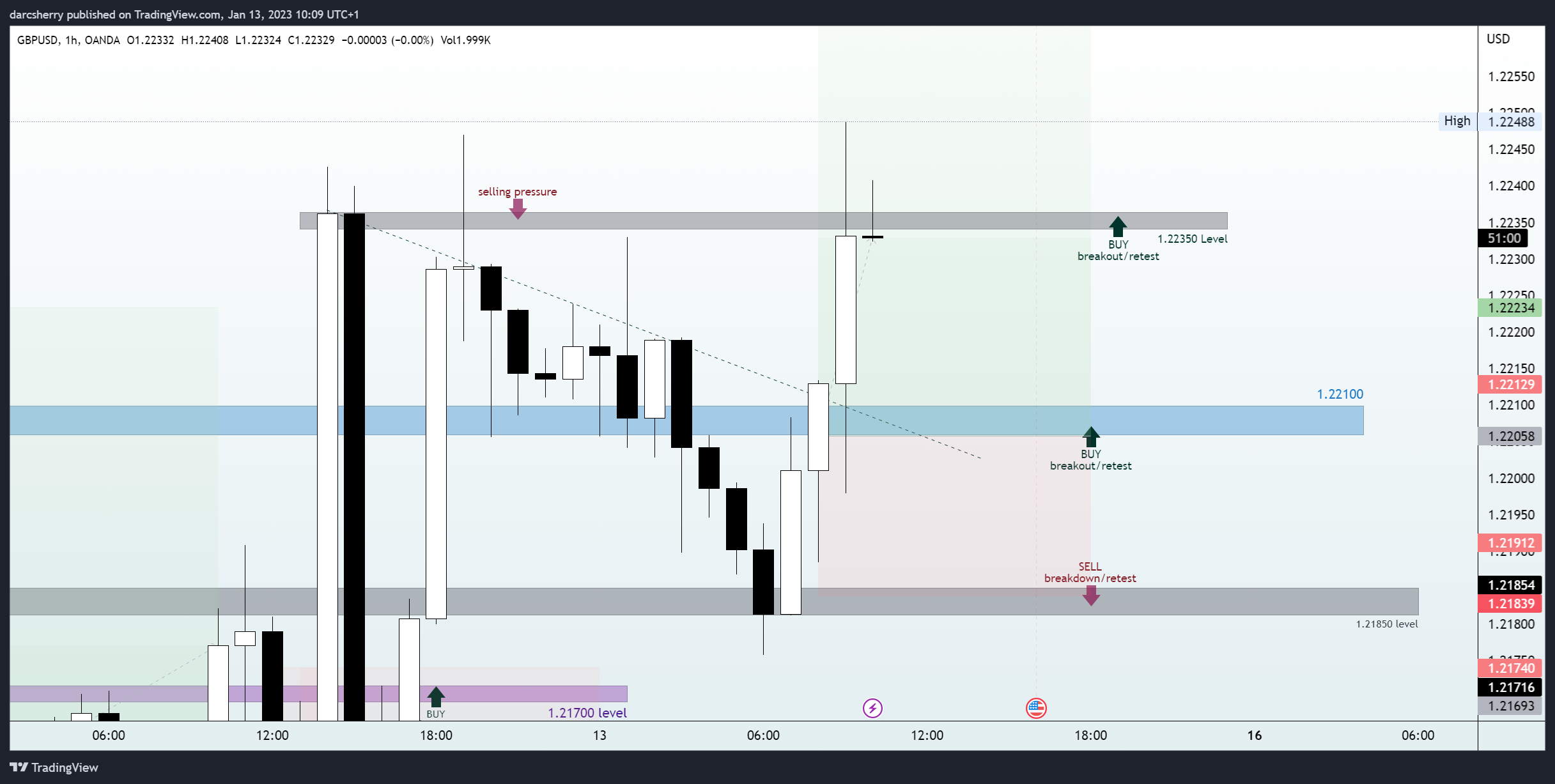 OANDA:GBPUSD Chart Image by darcsherry