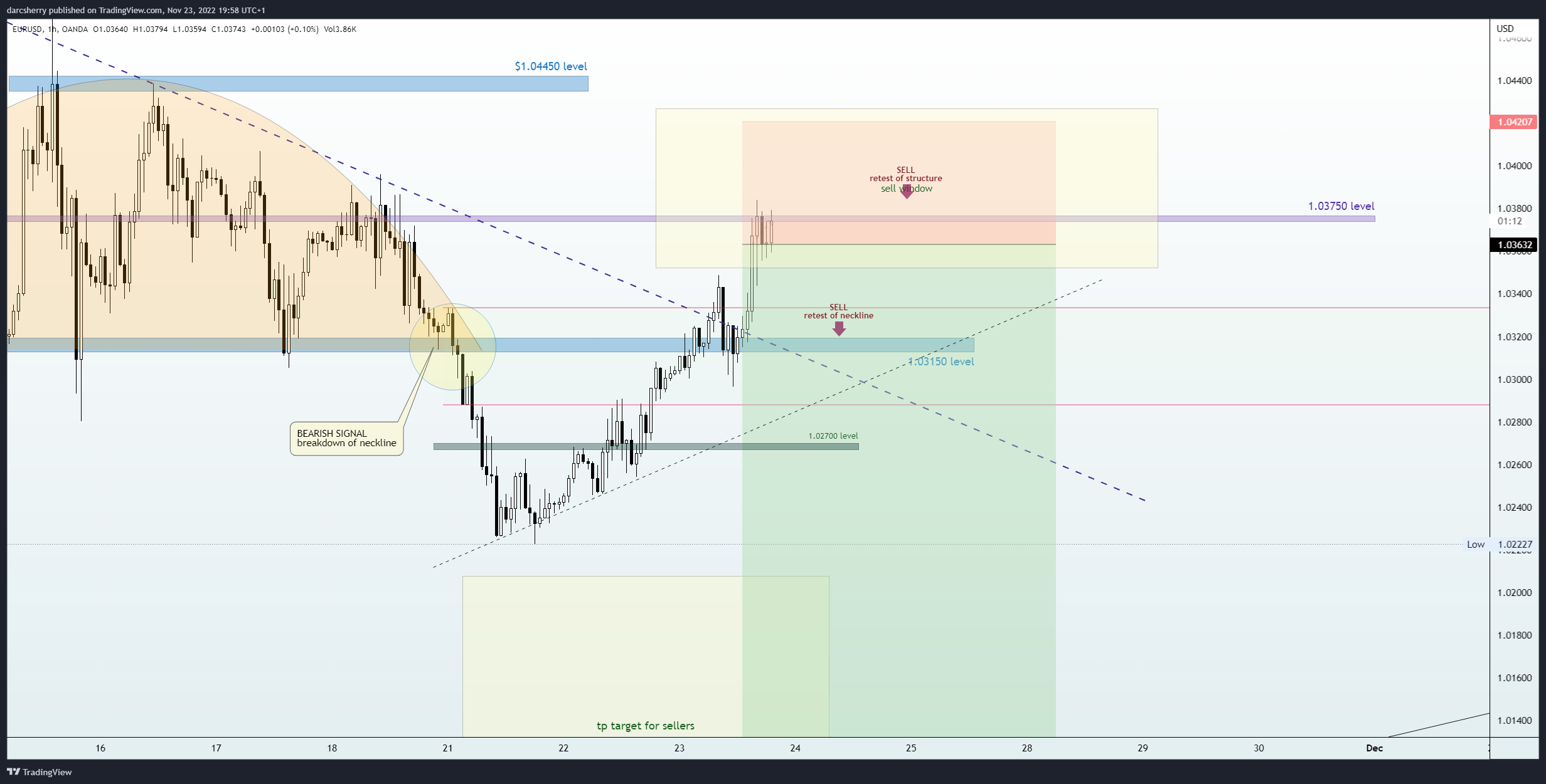 OANDA:EURUSD Chart Image by darcsherry