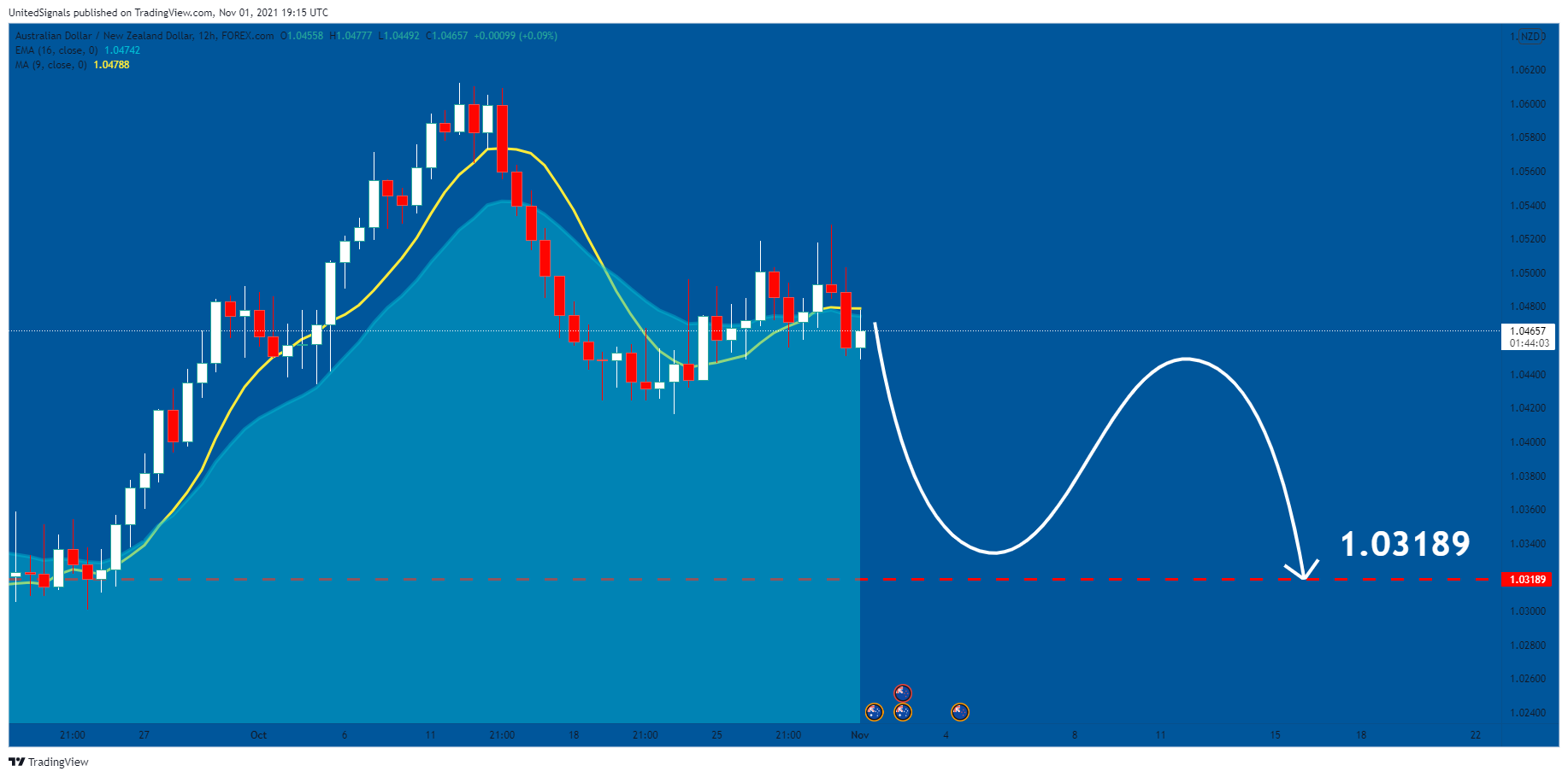FOREXCOM:AUDNZD Chart Image by UnitedSignals