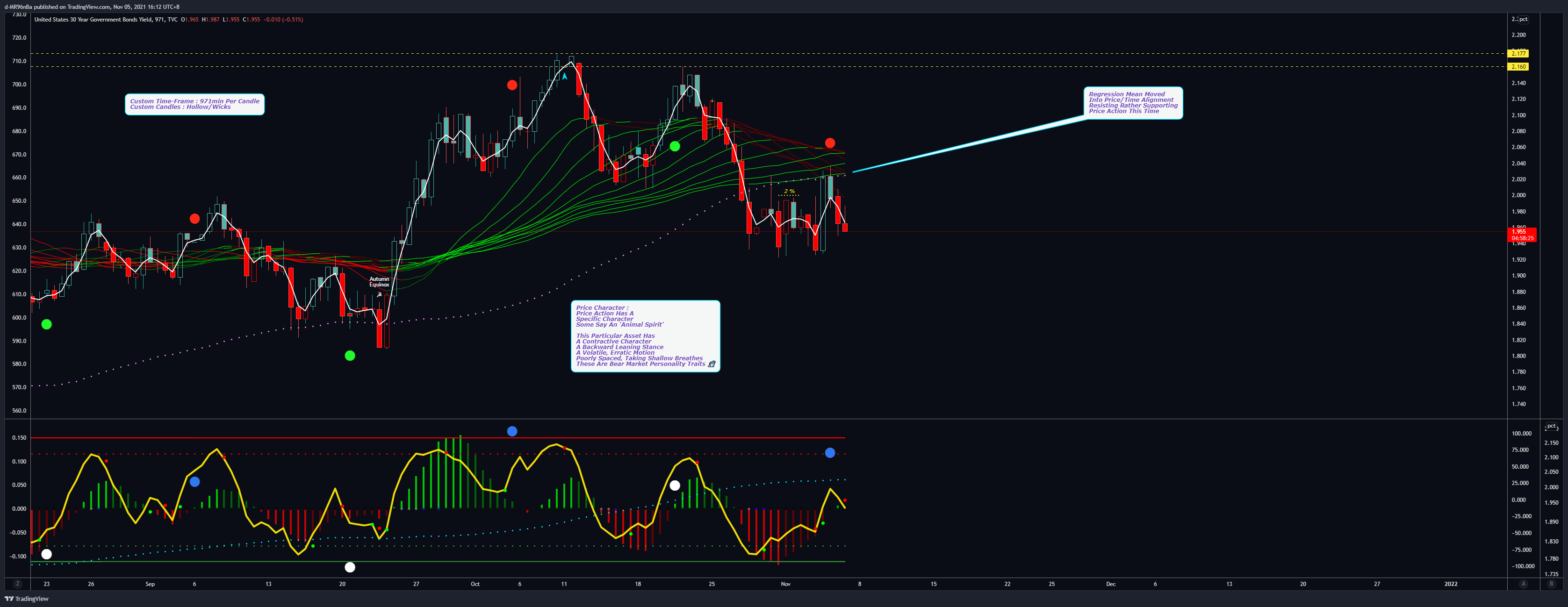 TVC:US30Y Chart Image by d-MR96nBa