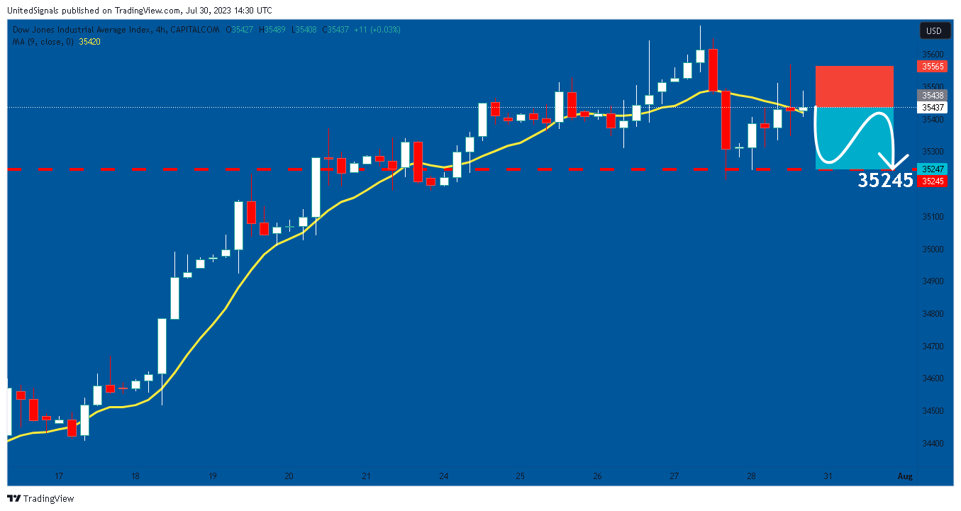 CAPITALCOM:US30 Chart Image by UnitedSignals