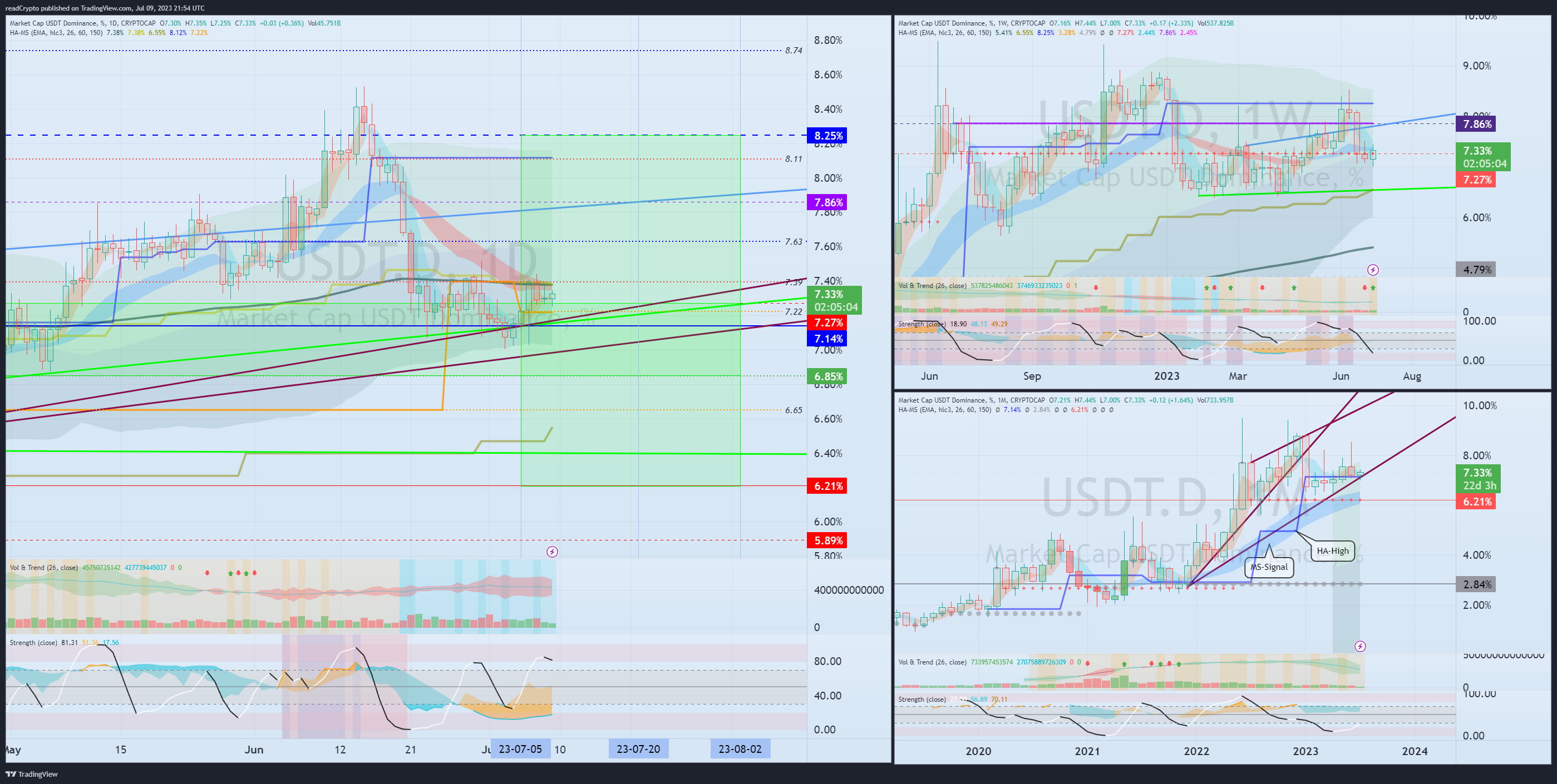 CRYPTOCAP:USDT.D Chart Image by readCrypto