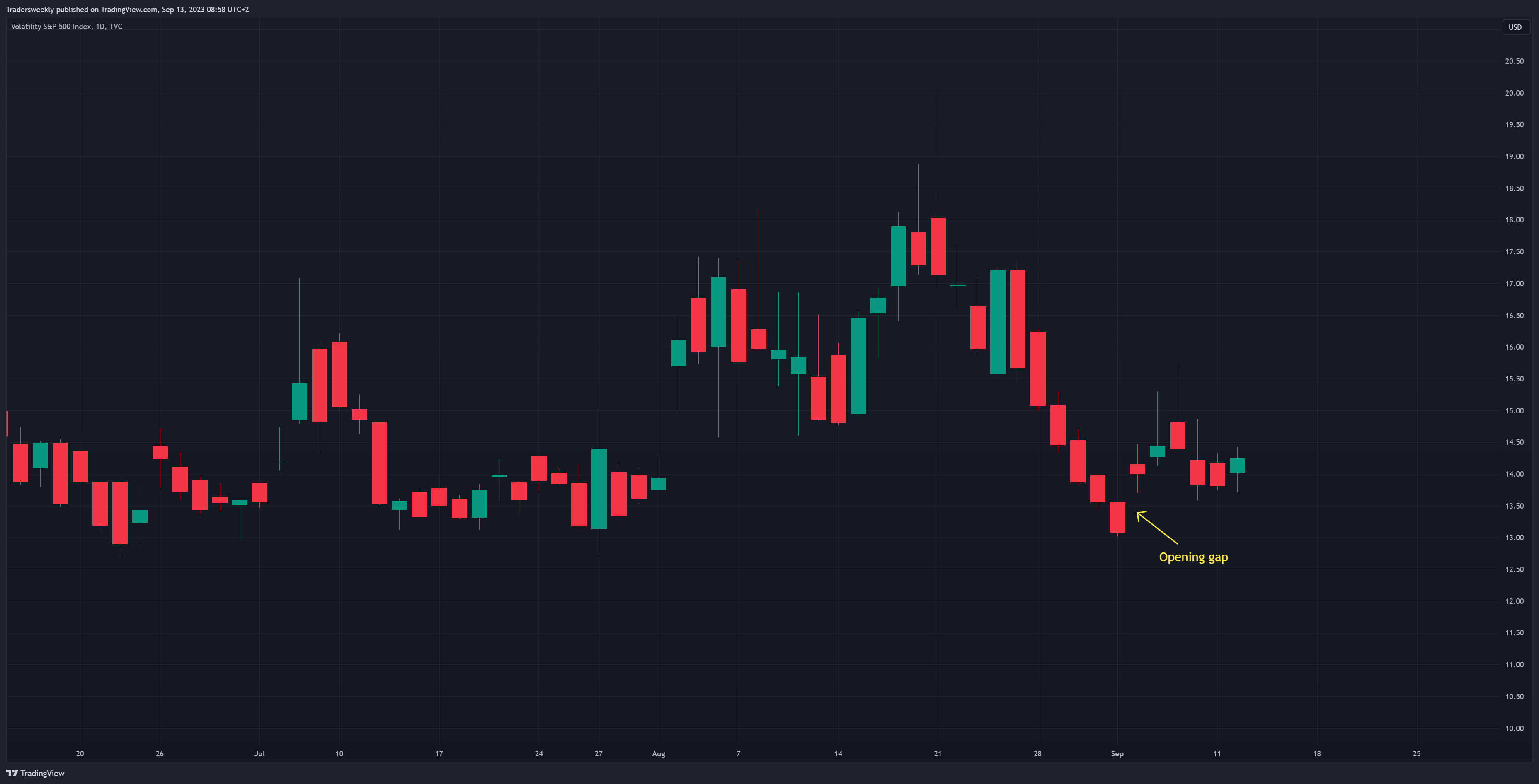 TVC:VIX Chart Image by Tradersweekly