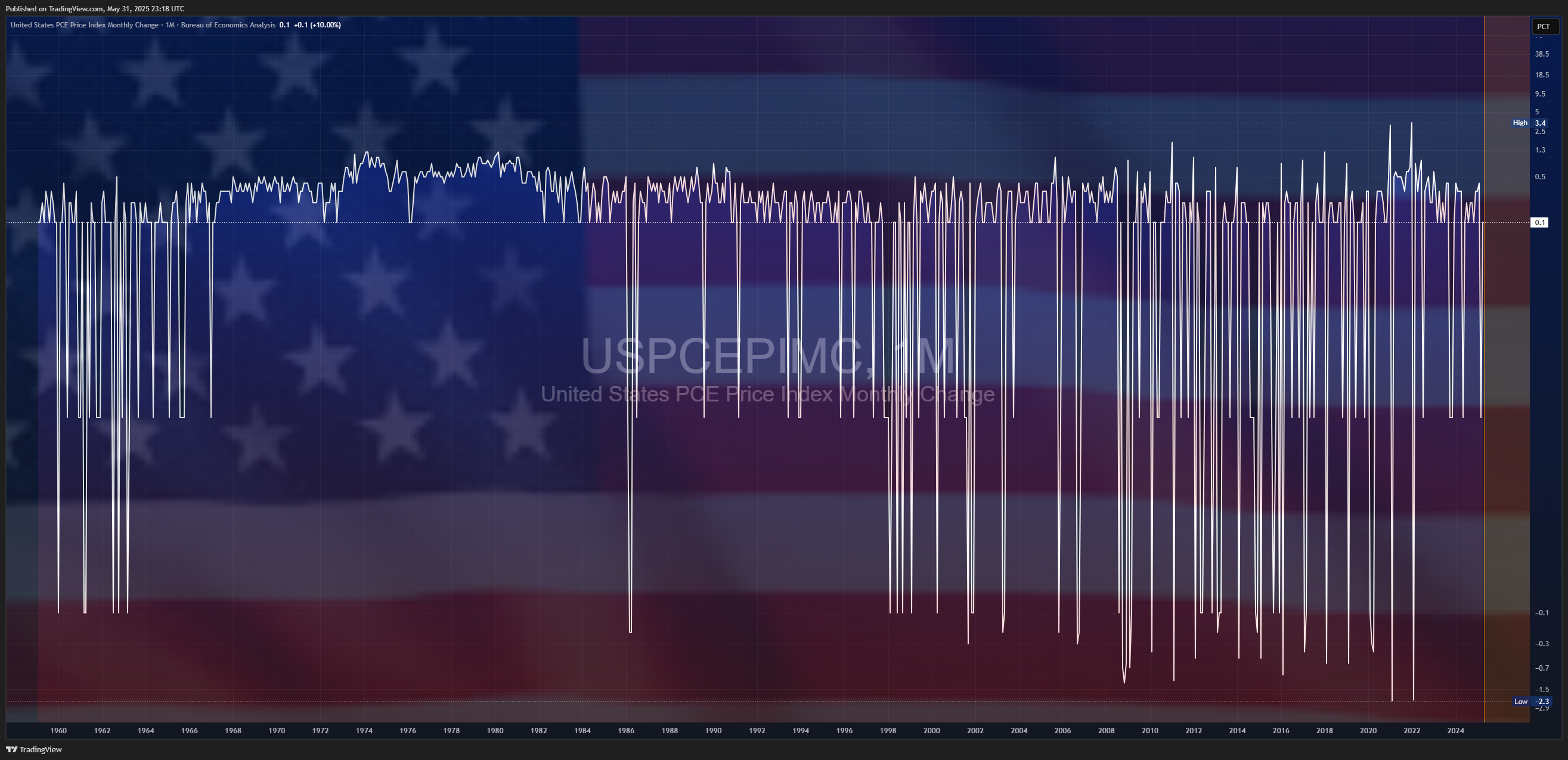 ECONOMICS:USPCEPIMC Chart Image by Mr_J__fx