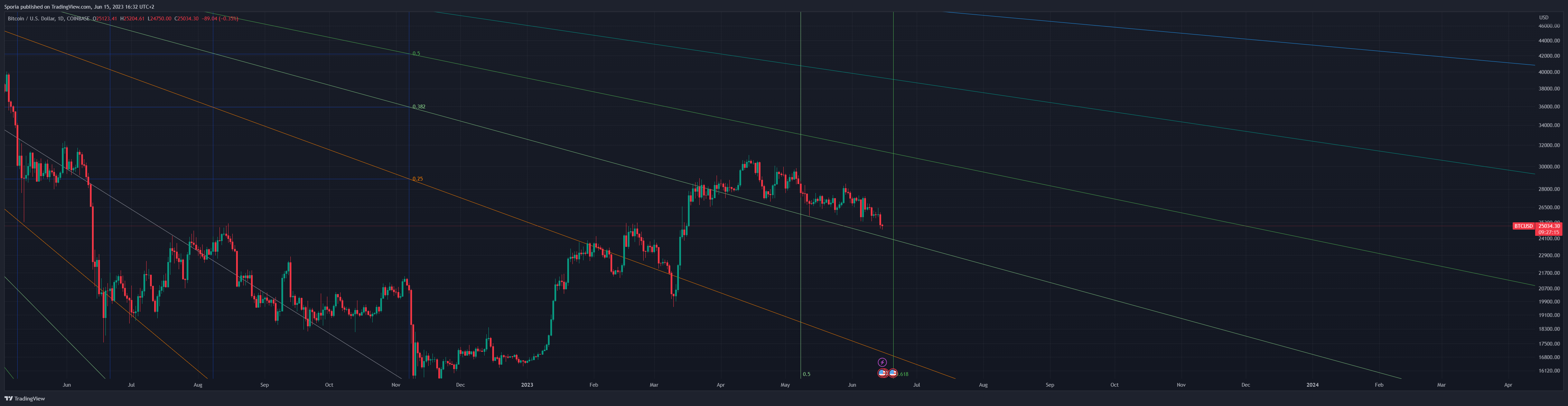 COINBASE:BTCUSD Chart Image by Sporia