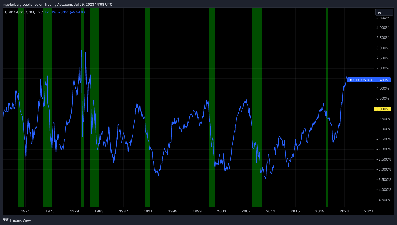 TVC:US01Y-TVC:US10Y Chart Image by QuantitativeAlpha
