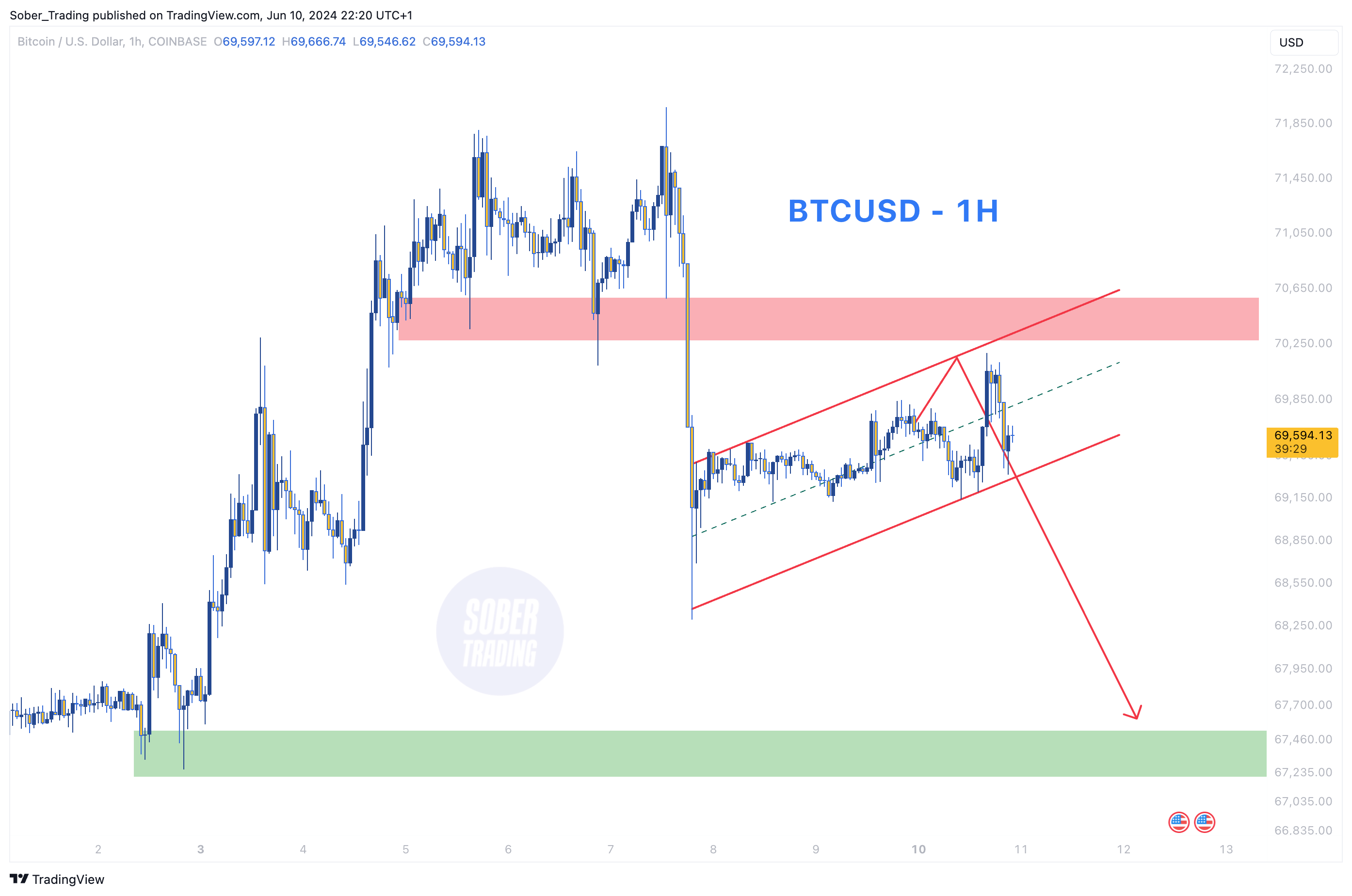 COINBASE:BTCUSD Chart Image by Sober_Trading