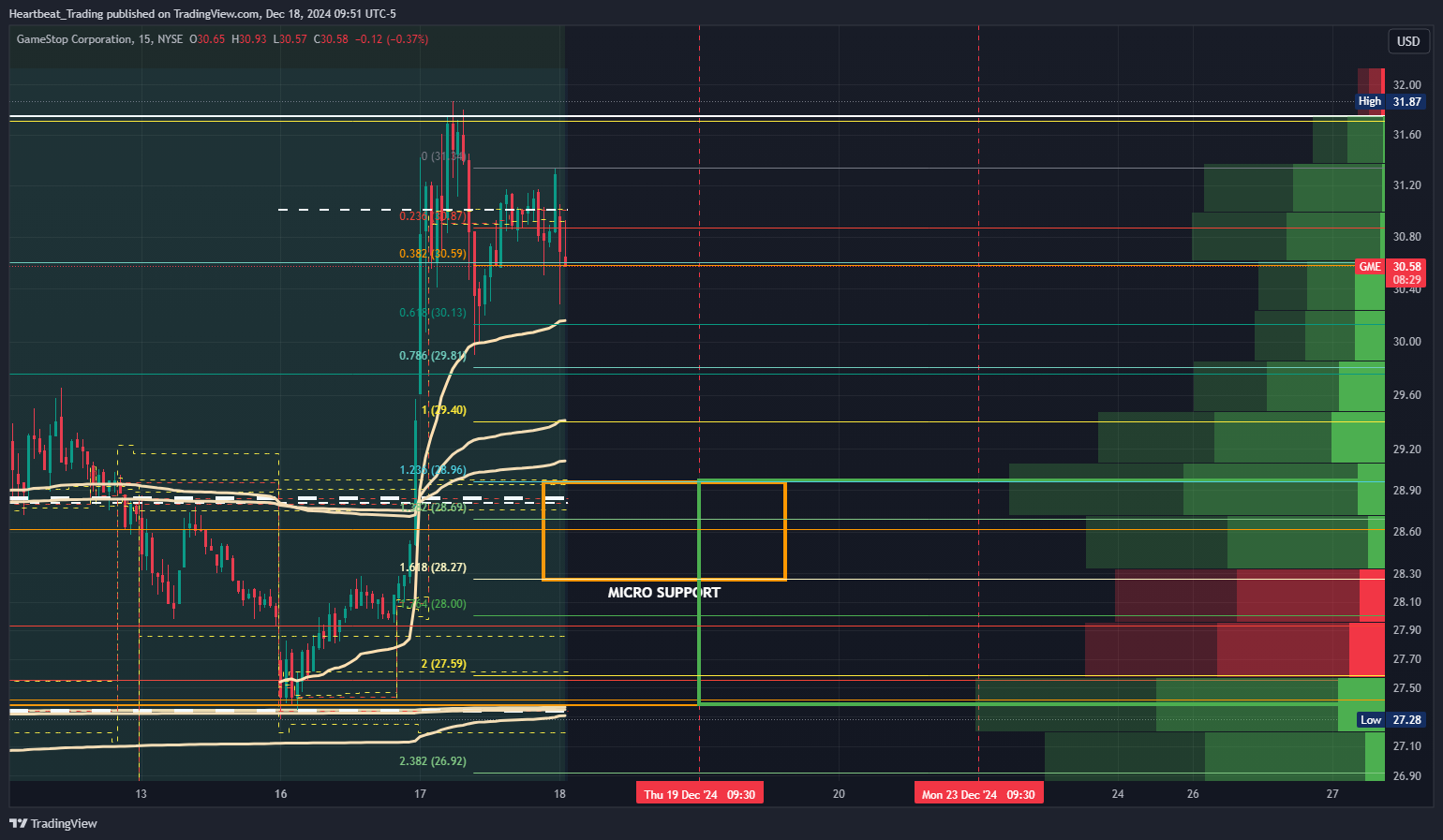 BATS:GME Chart Image by Heartbeat_Trading