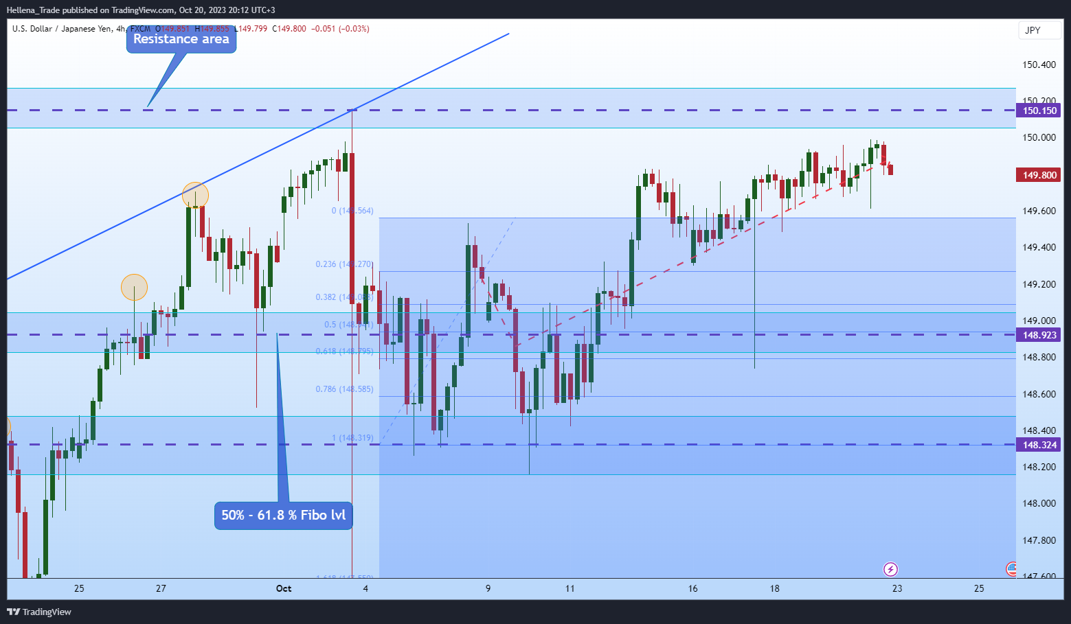 FX:USDJPY Chart Image by Hellena_Trade