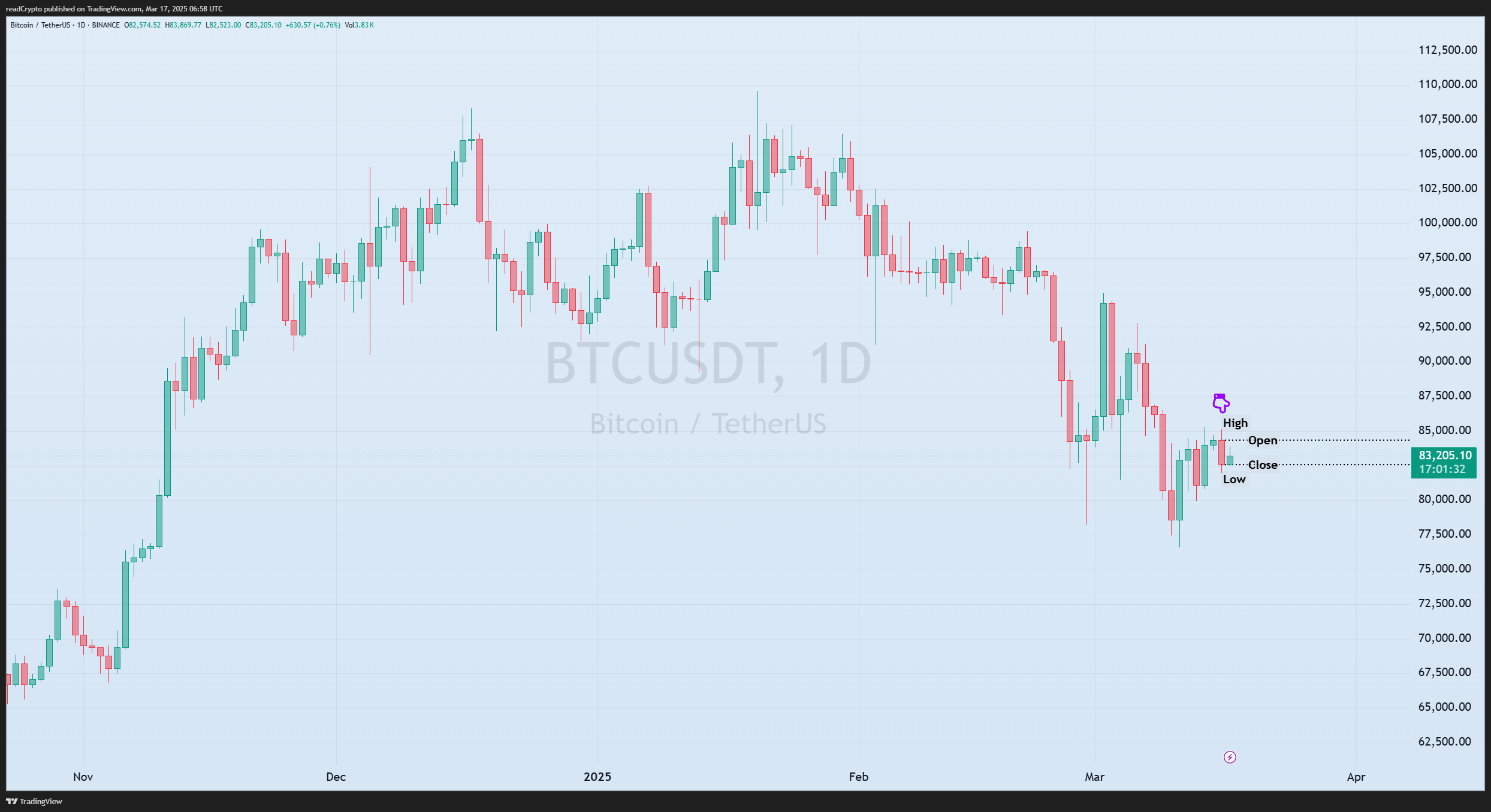 BINANCE:BTCUSDT Chart Image by readCrypto