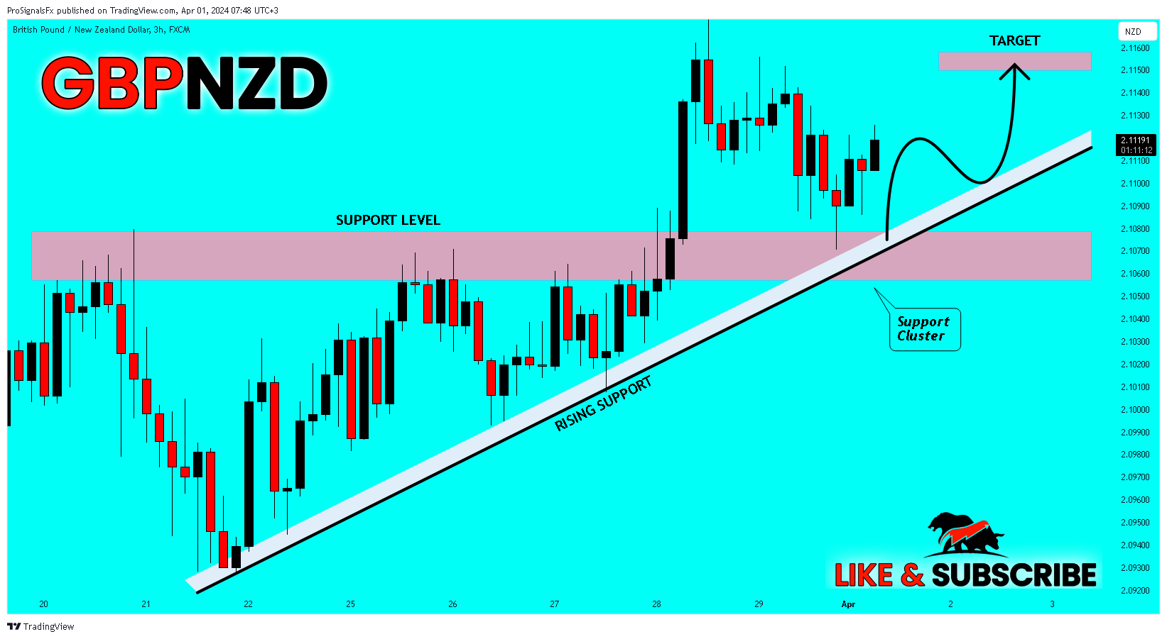 FX:GBPNZD Chart Image by ProSignalsFx