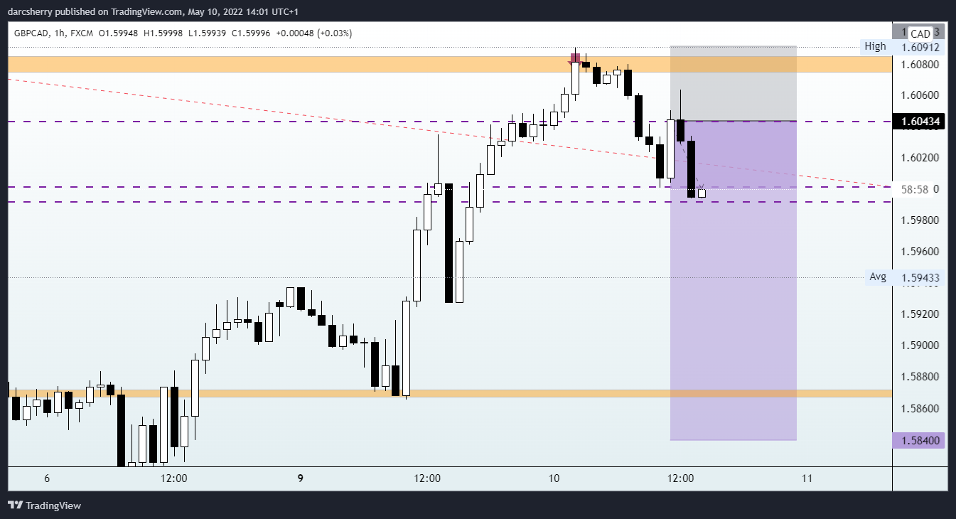 FX:GBPCAD Chart Image by darcsherry