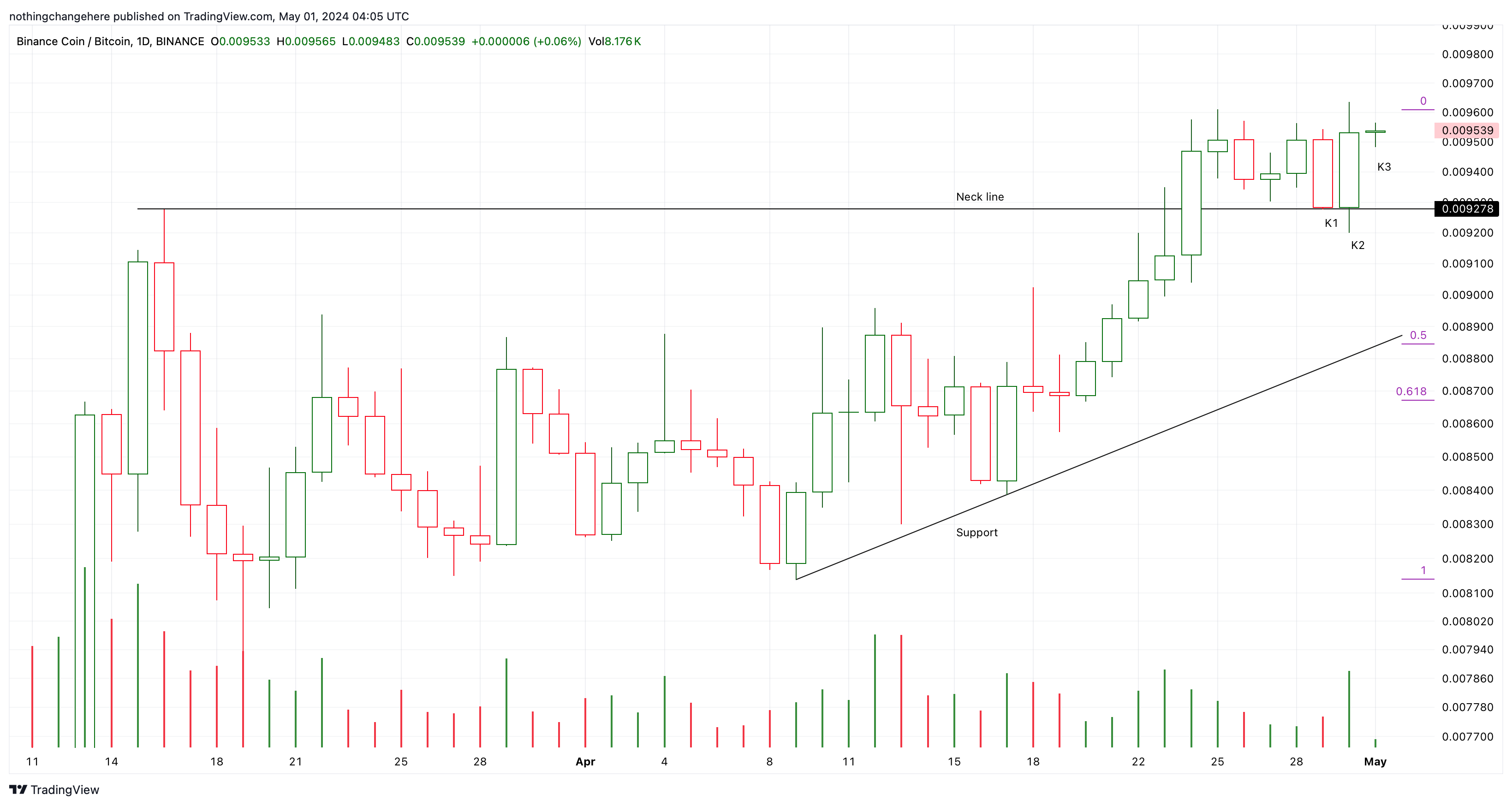 BINANCE:BNBBTC Chart Image by nothingchangehere