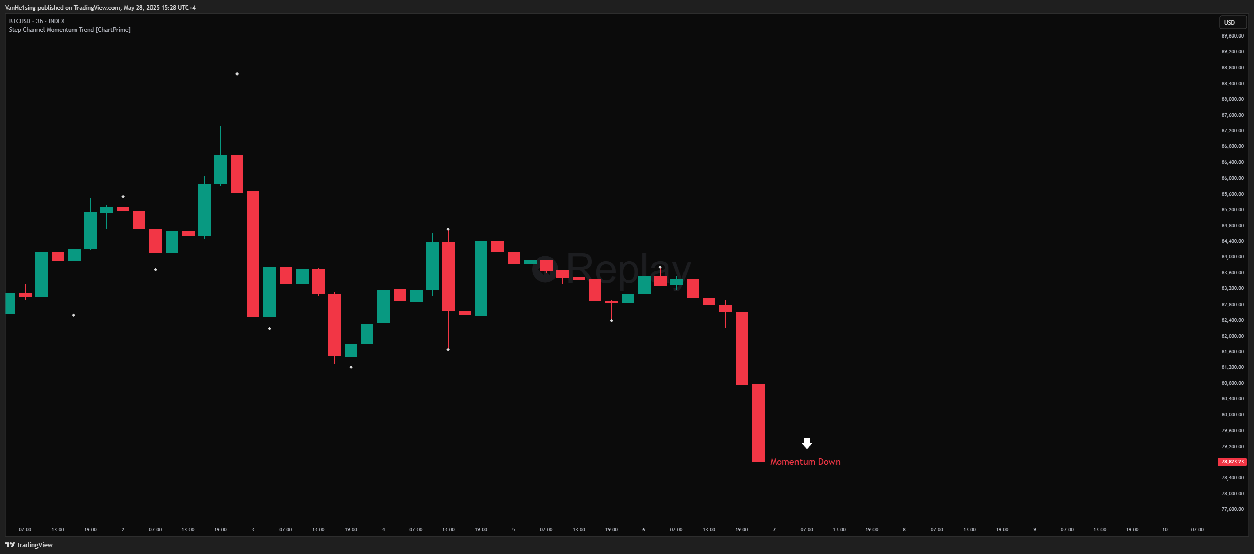 INDEX:BTCUSD Chart Image by VanHe1sing