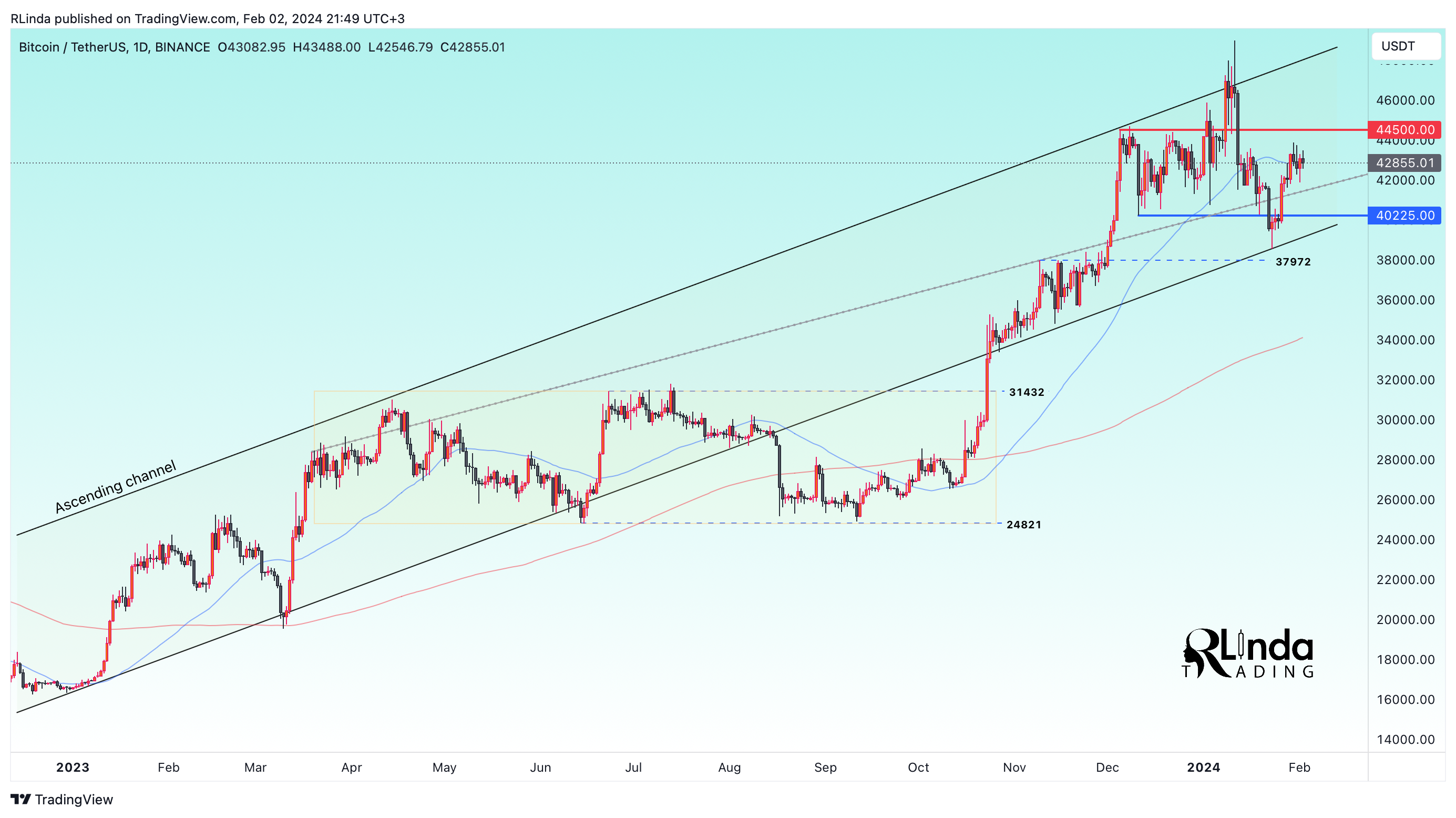 BINANCE:BTCUSDT Chart Image by RLinda
