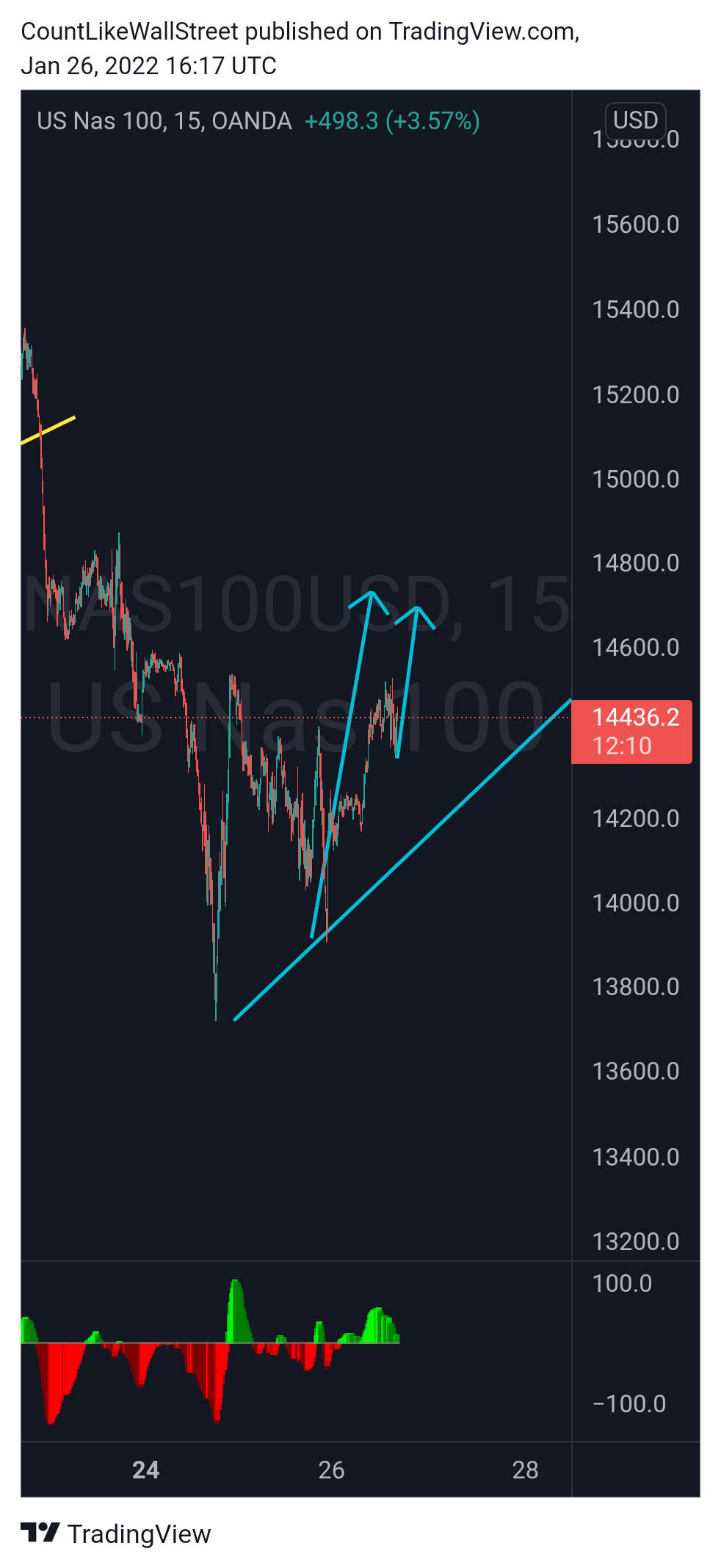 OANDA:NAS100USD Chart Image by SabahEquityResearch