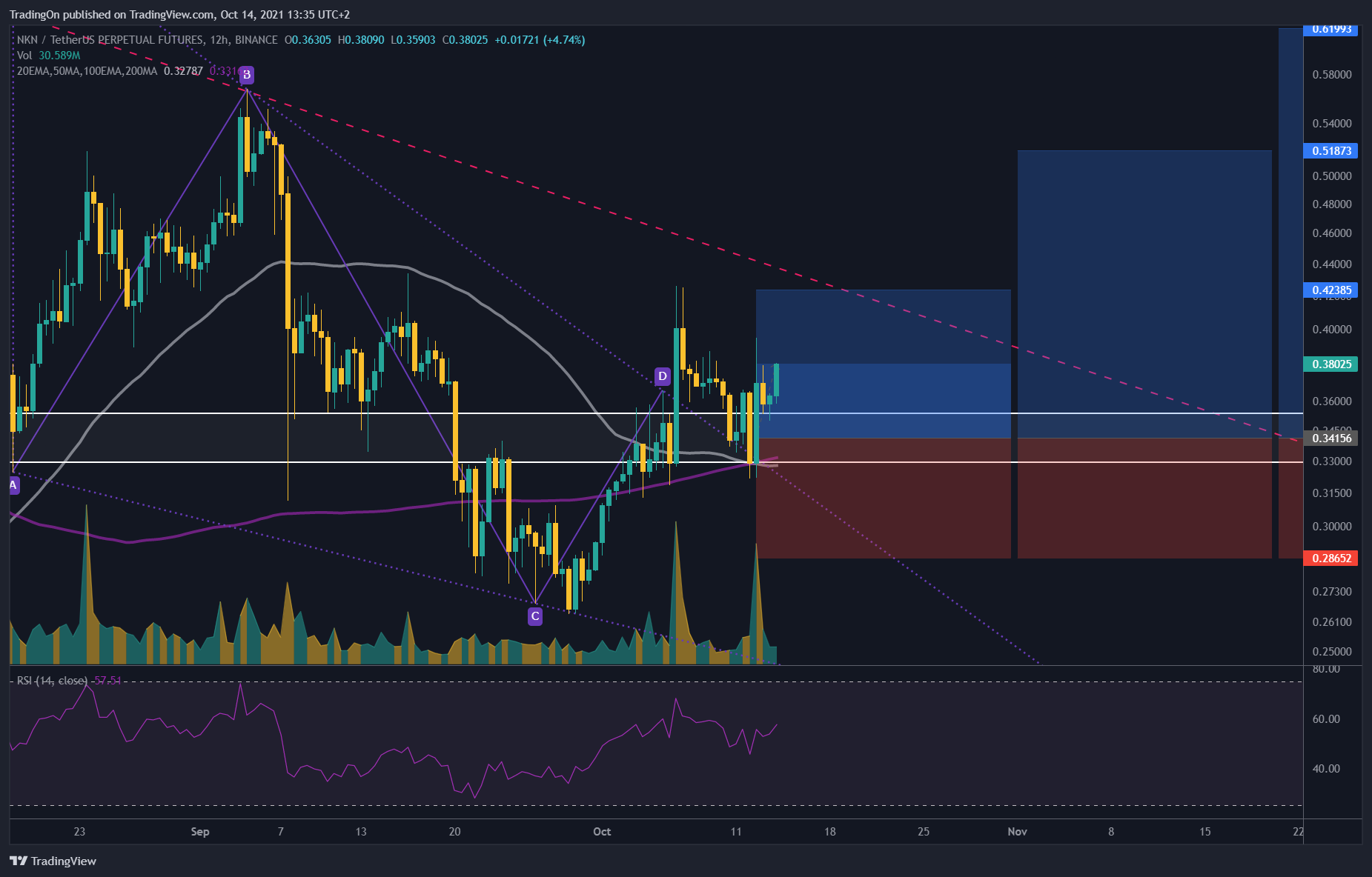 BINANCE:NKNUSDTPERP Chart Image by TradingOn