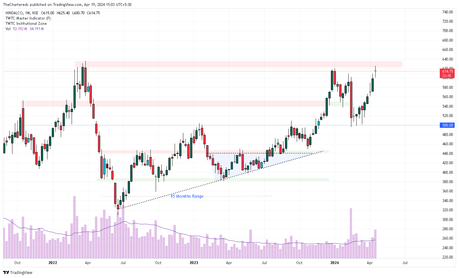 NSE:HINDALCO Chart Image by TheChartereds