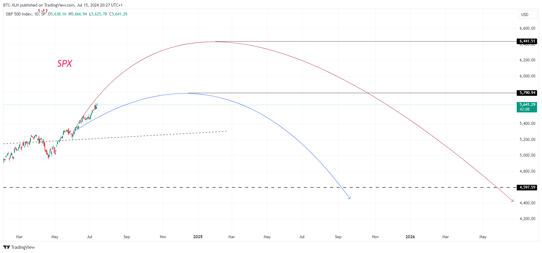 SP:SPX Chart Image by BTC-XLM