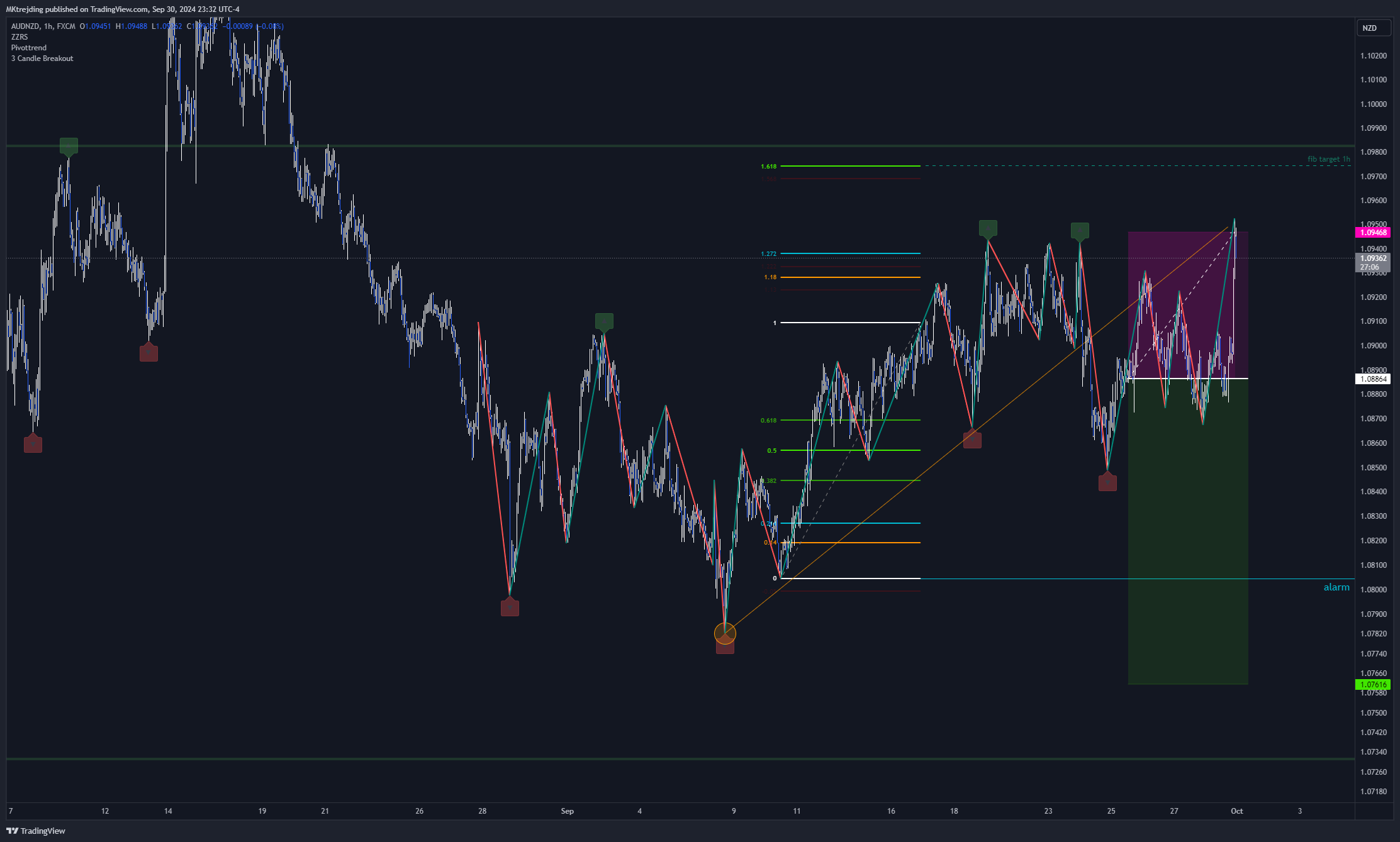 FX:AUDNZD Chart Image by MKtrejding