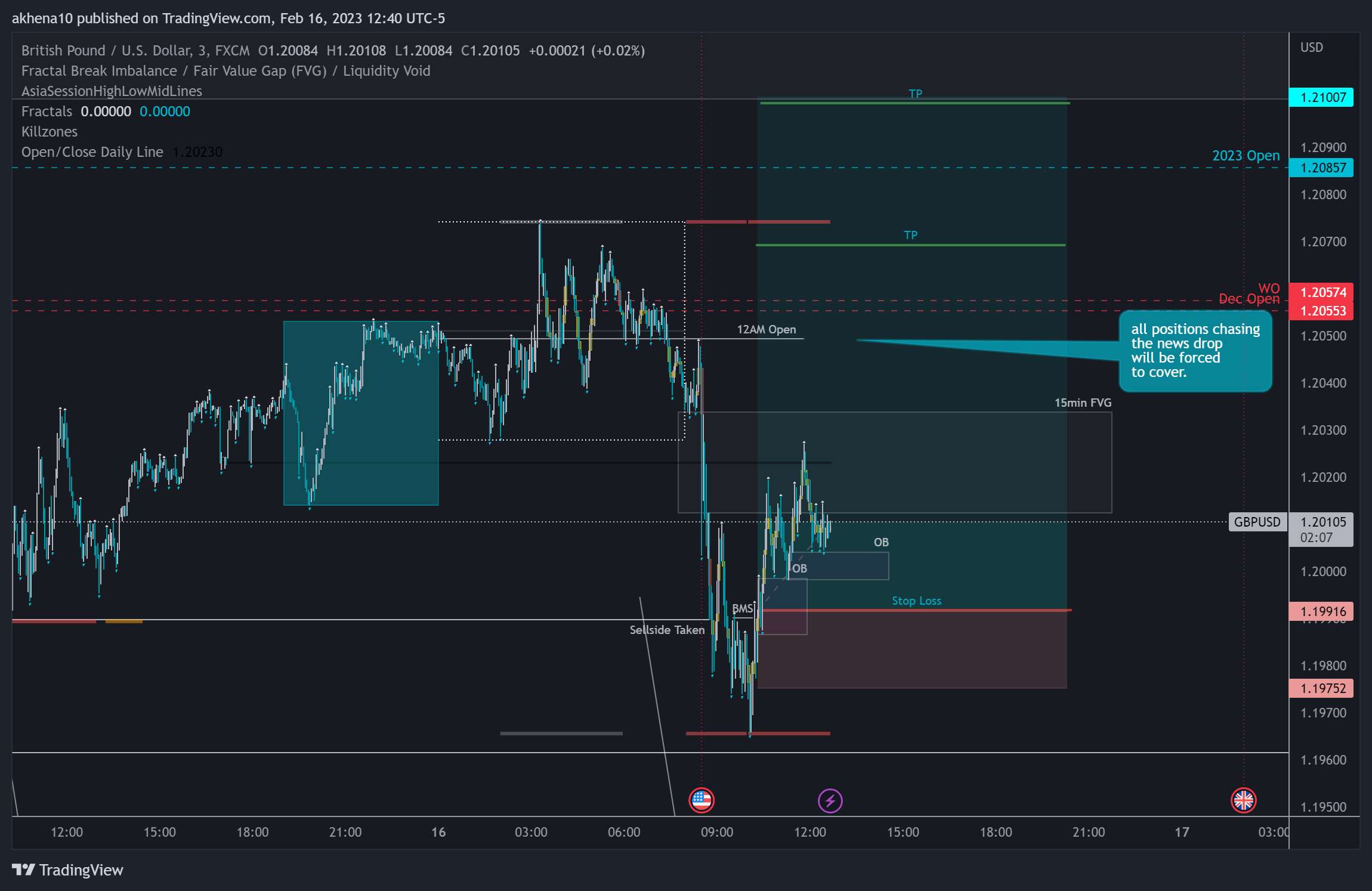 FX:GBPUSD Chart Image by akhena10fx