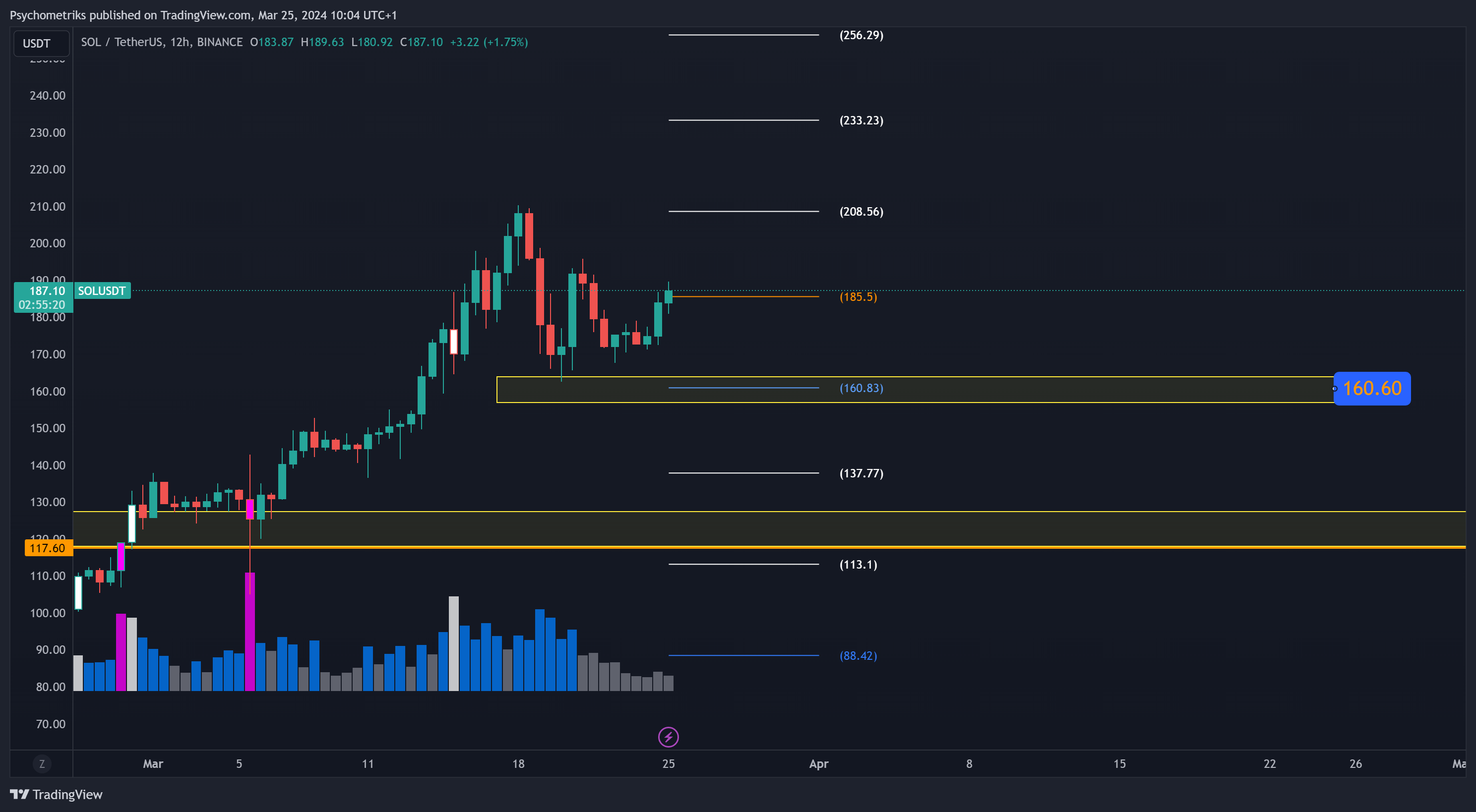 BINANCE:SOLUSDT Chart Image by Psychometriks