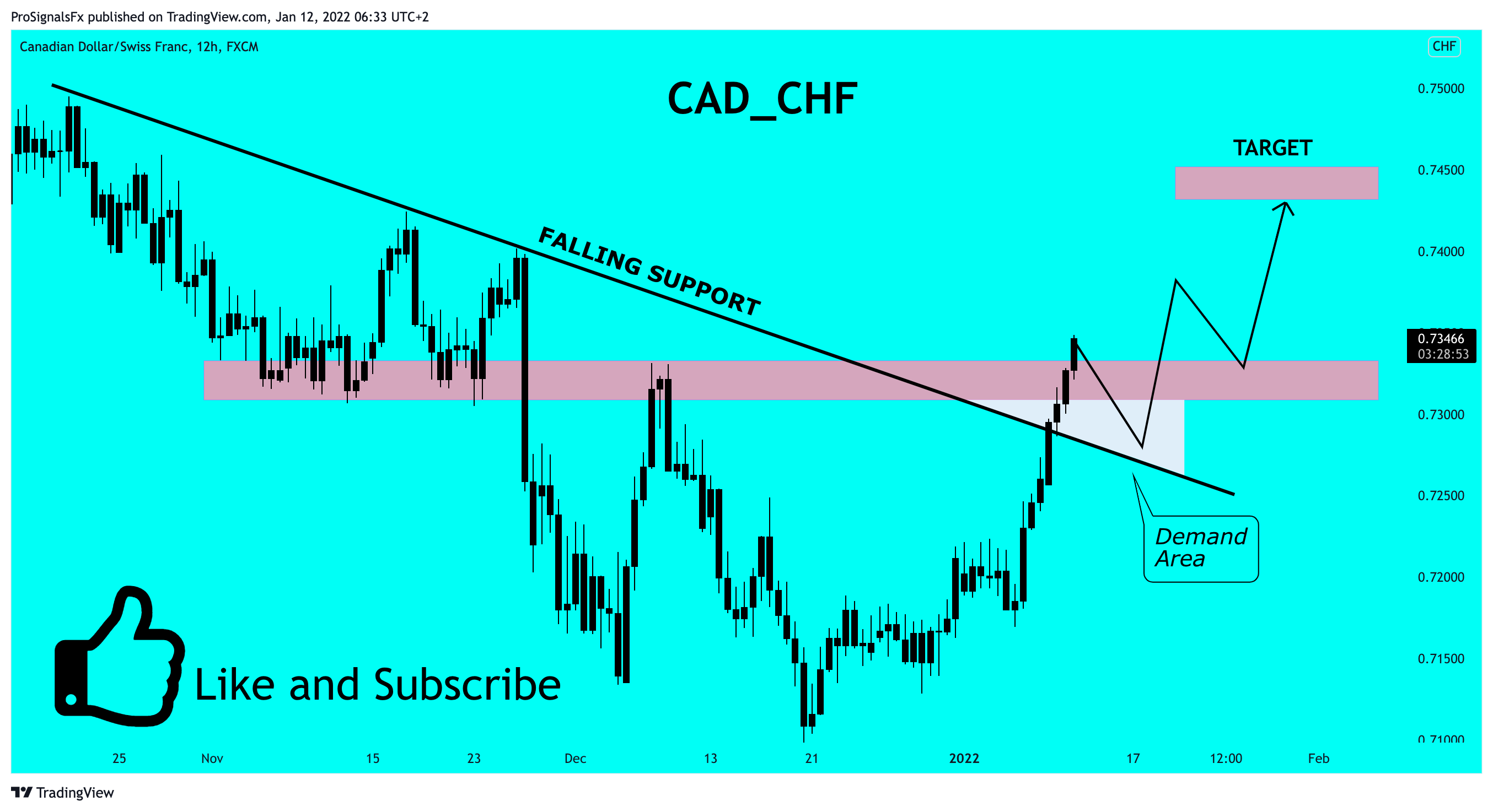 FX:CADCHF Chart Image by ProSignalsFx
