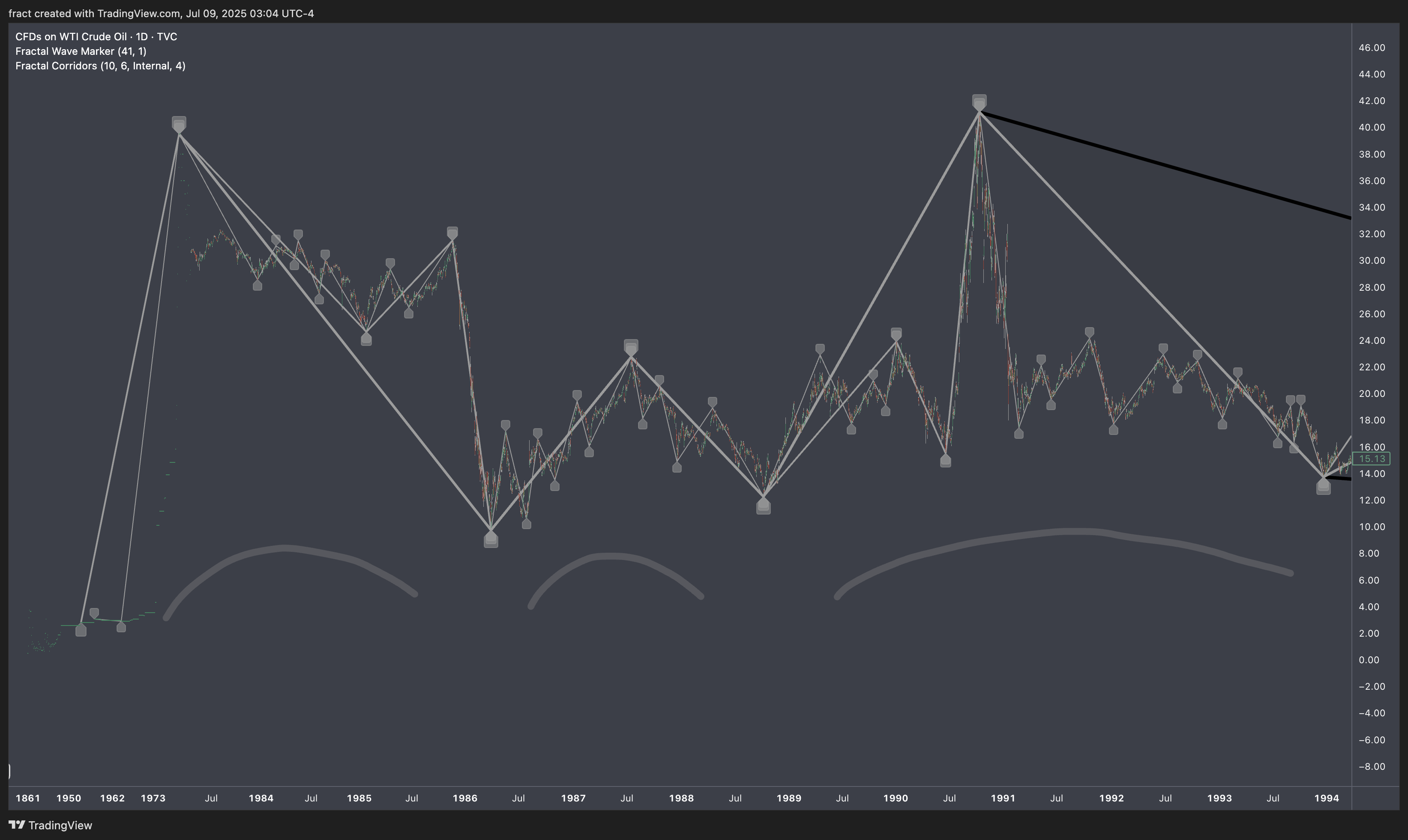 TVC:USOIL Chart Image by fract